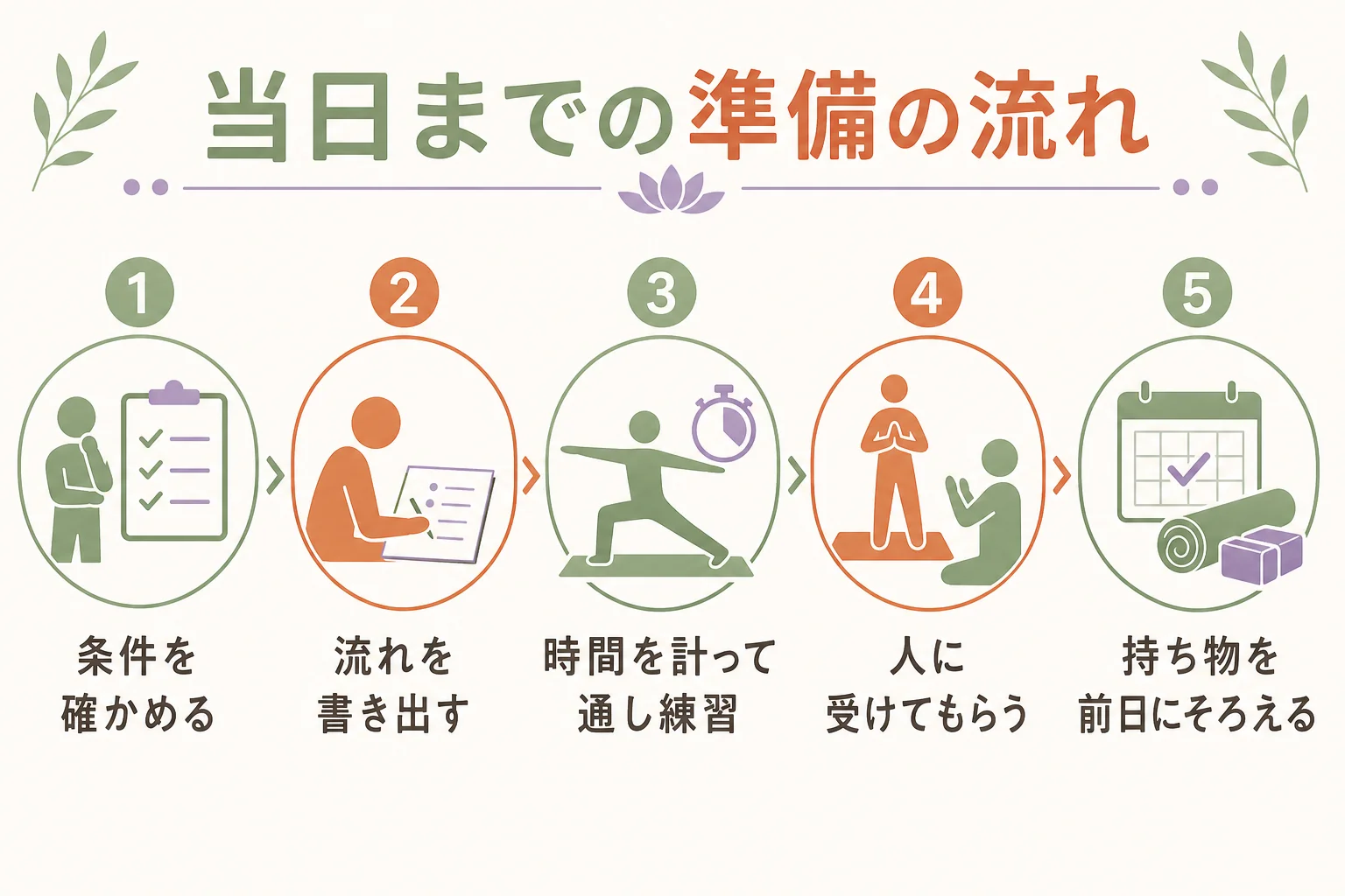 ヨガインストラクターのオーディション当日までの準備を5つの流れで示した図解