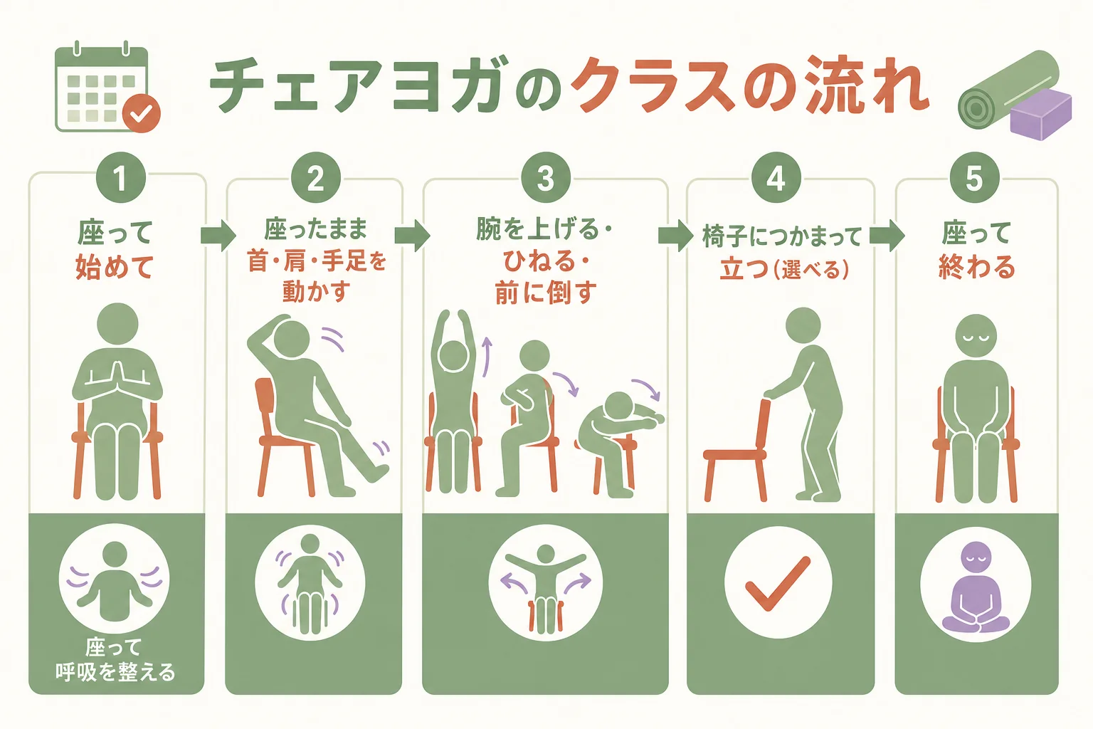 チェアヨガのクラスを、座って呼吸から座って休むまでの流れで示した図解