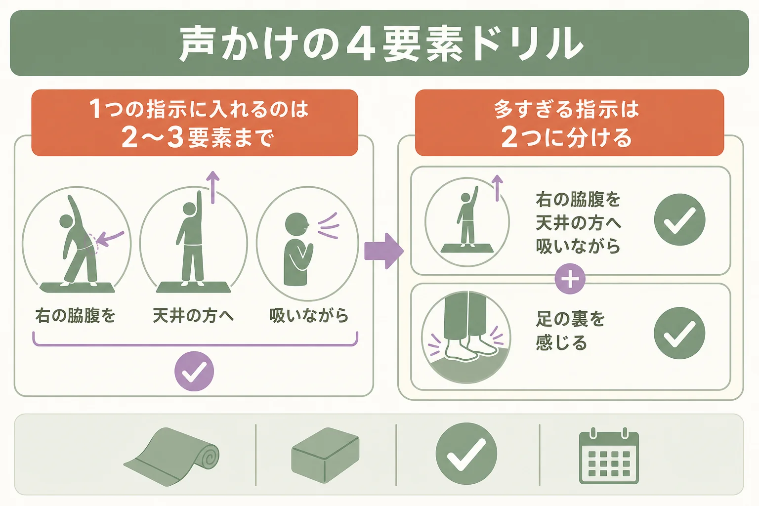ヨガの声かけを体の部位・動きの方向・呼吸・意識の向け先の4要素に分け、それぞれの言い換え例を並べた練習ドリルの図解