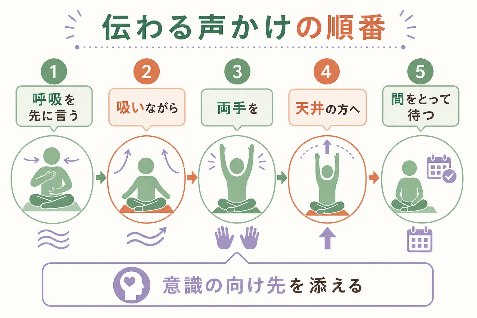 ヨガの声かけを呼吸・部位・方向・間・意識の向け先の順に並べた基本の型の図解