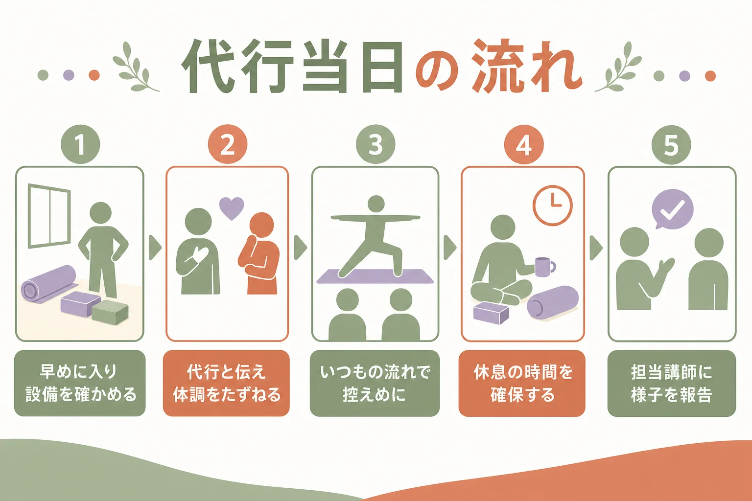 代行レッスン当日の流れを、設備の確認から終了後の報告まで5つの手順で示した図解