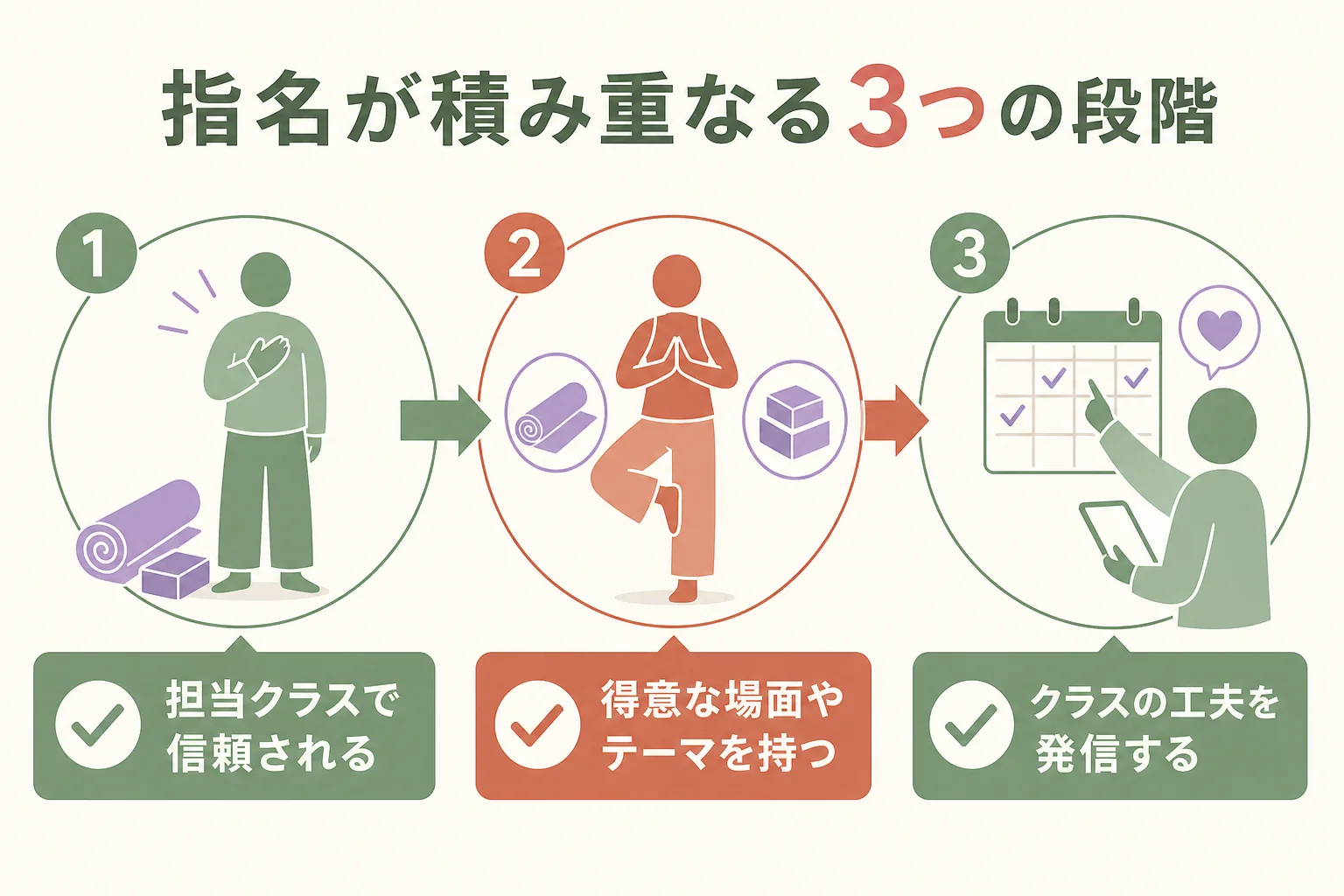 有名な男性インストラクターに近づくための3つの段階を示した図解