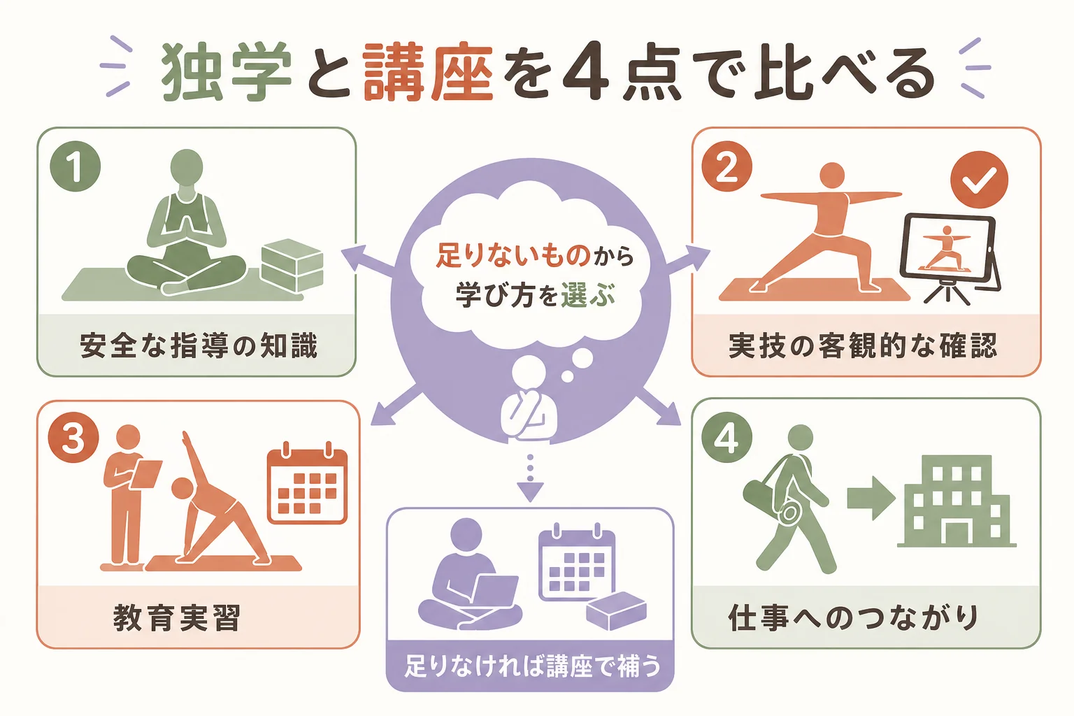 独学と養成講座を4つの点で比べ、自分に足りないものから学び方を選ぶフローチャートの図解