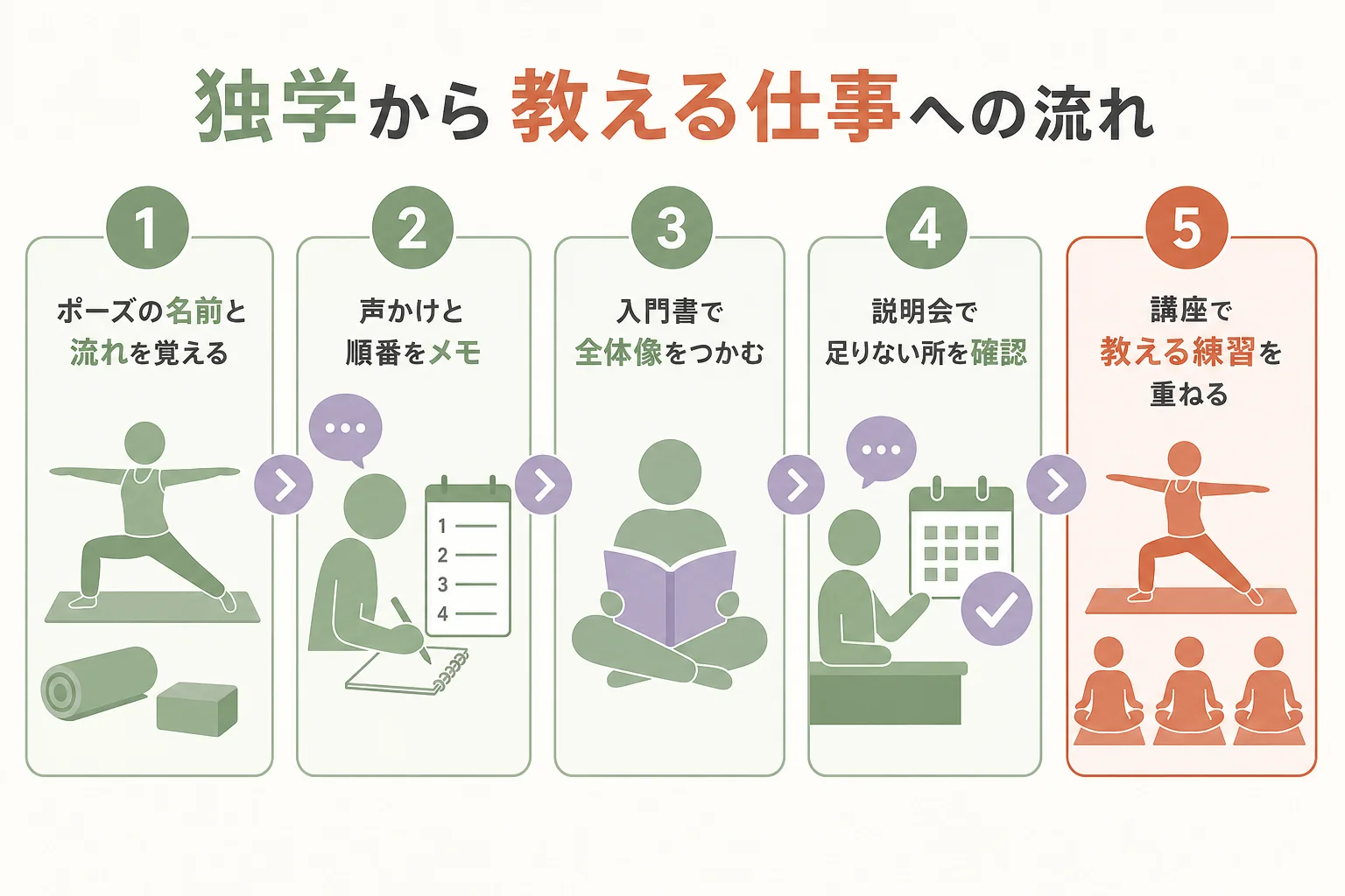 独学から教える仕事へ進む5つの流れを示した図解
