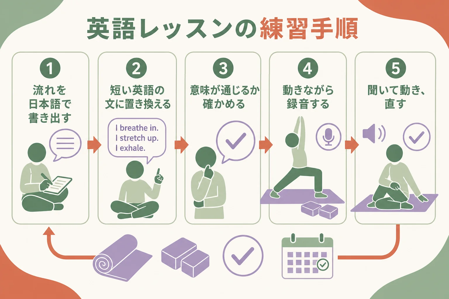 英語のヨガレッスンに向けて台本を作り録音して通しで練習する5つの手順を示した図解