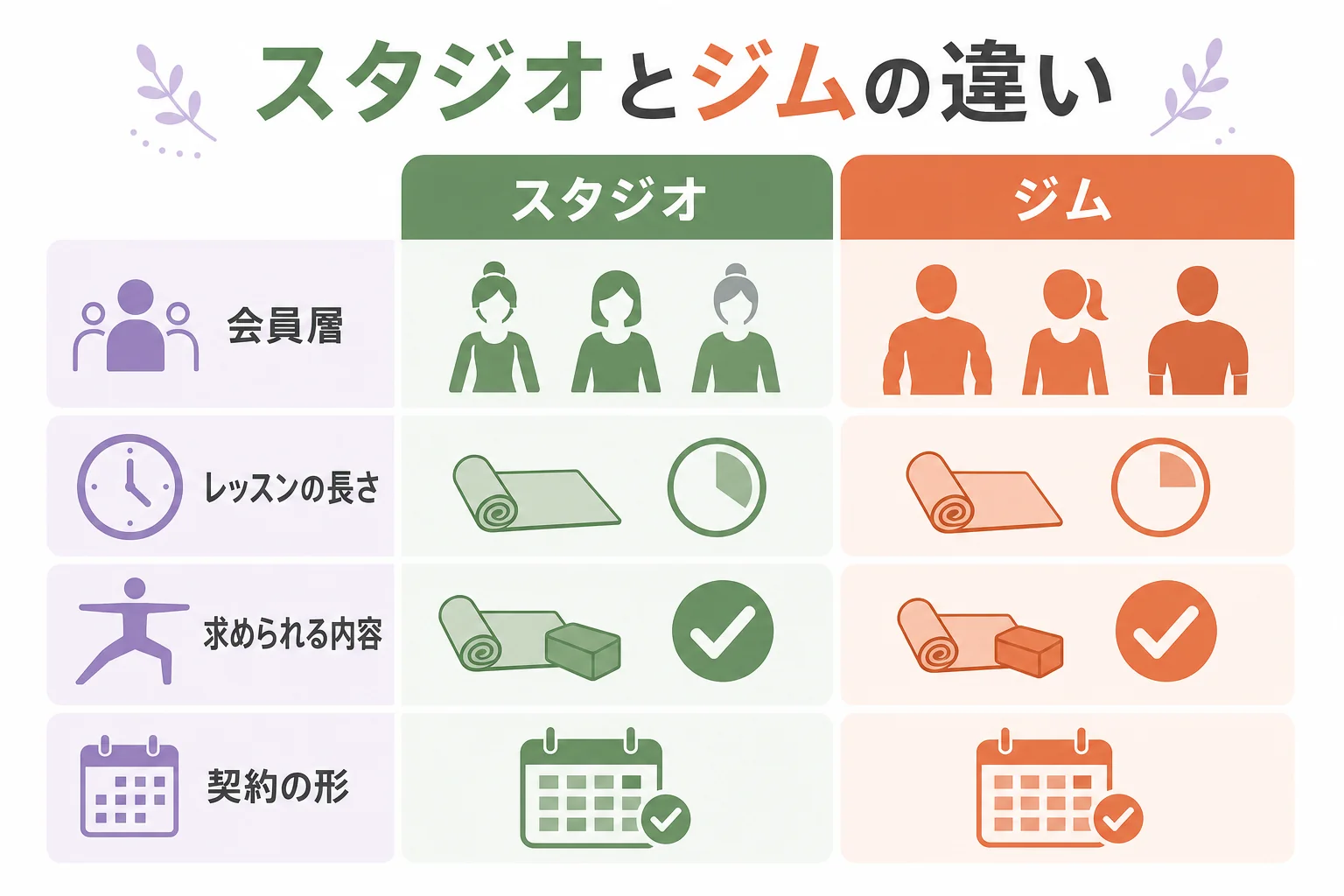 ヨガ専門スタジオとジムの違いを、会員層・レッスンの長さ・求められる内容・契約の形の4つで並べた図解
