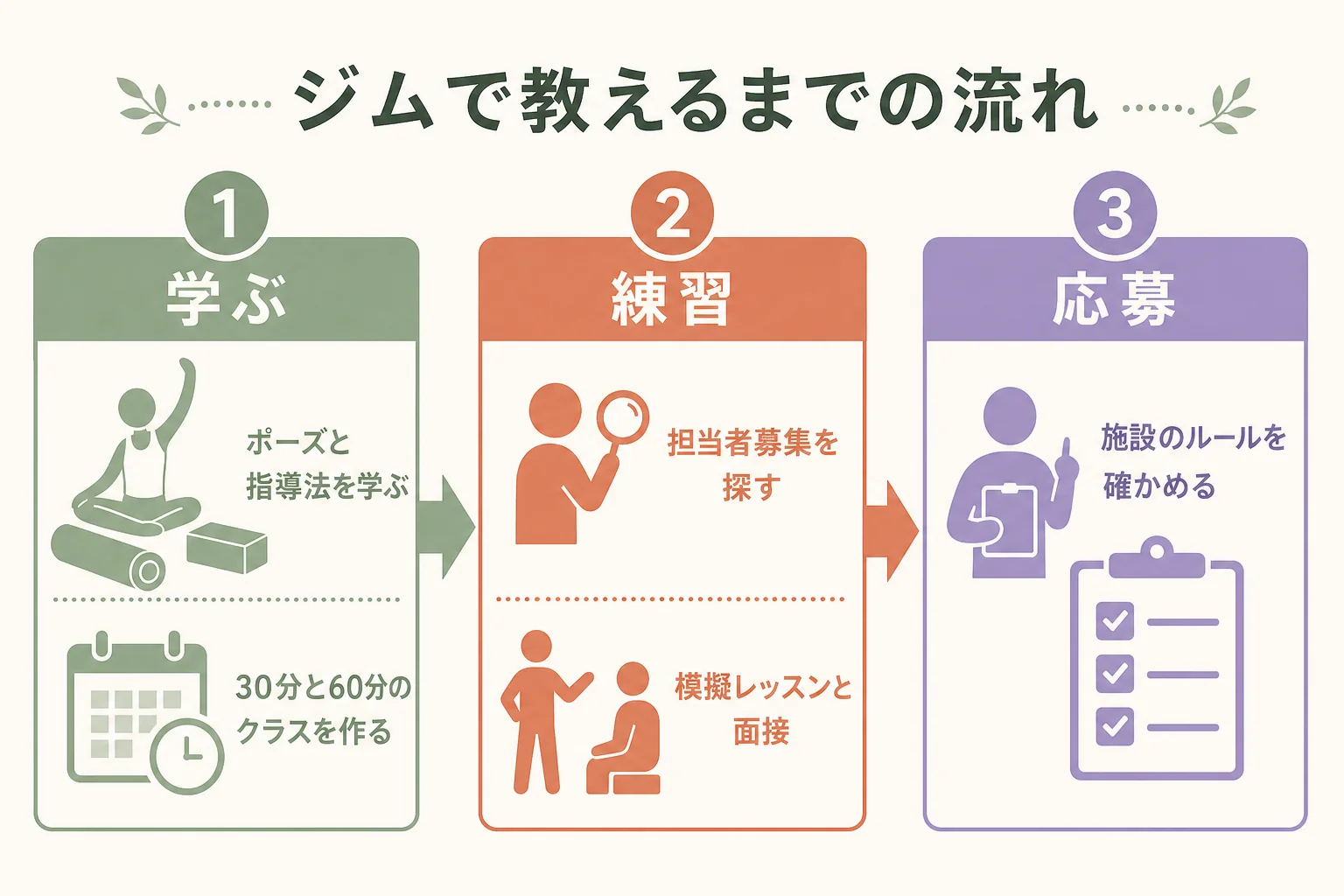 ジムでヨガを教えるまでの5ステップを順番に示した図解
