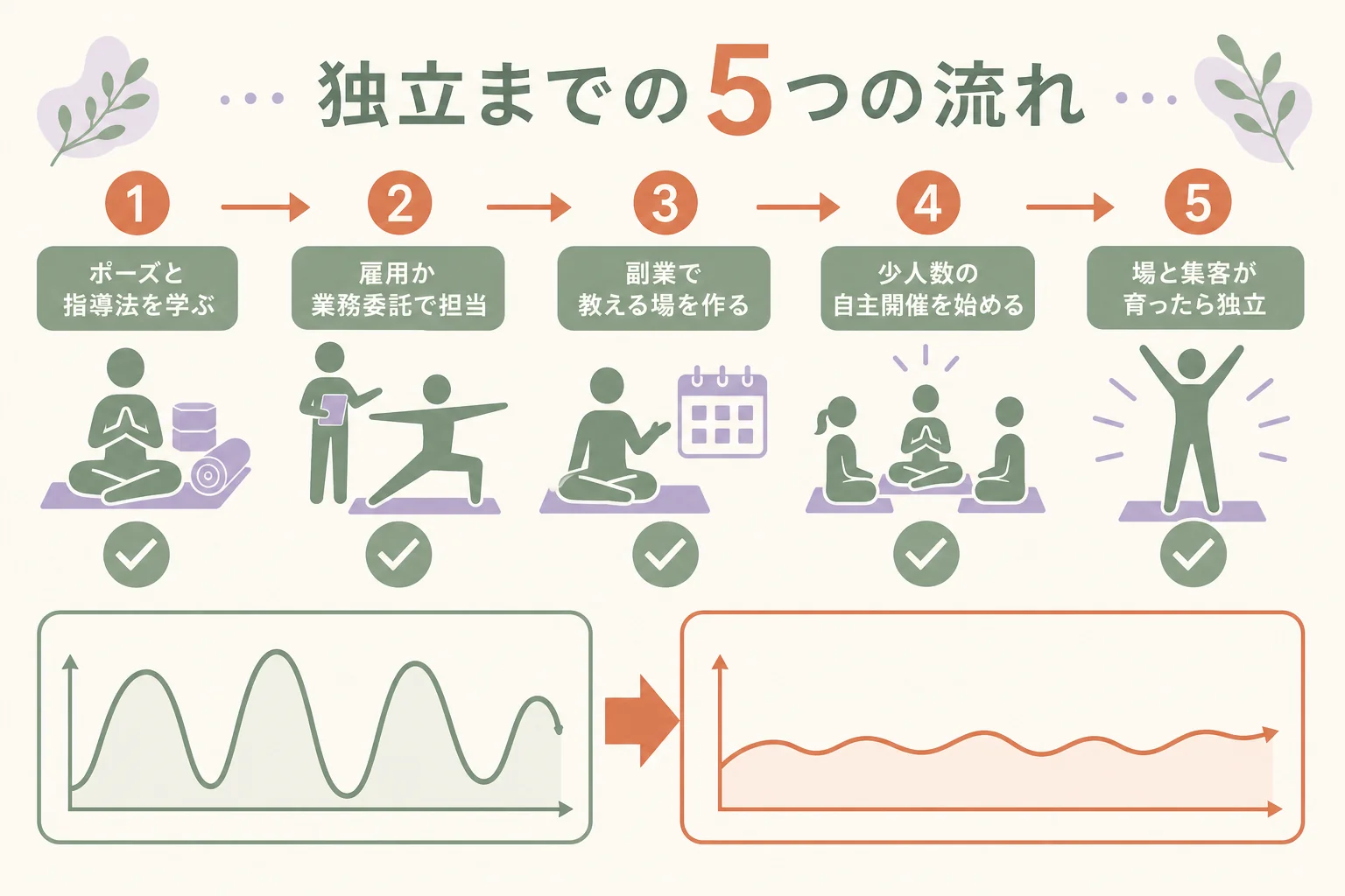 フリーランスとして独立するまでの5つの流れを段階的に示した図解