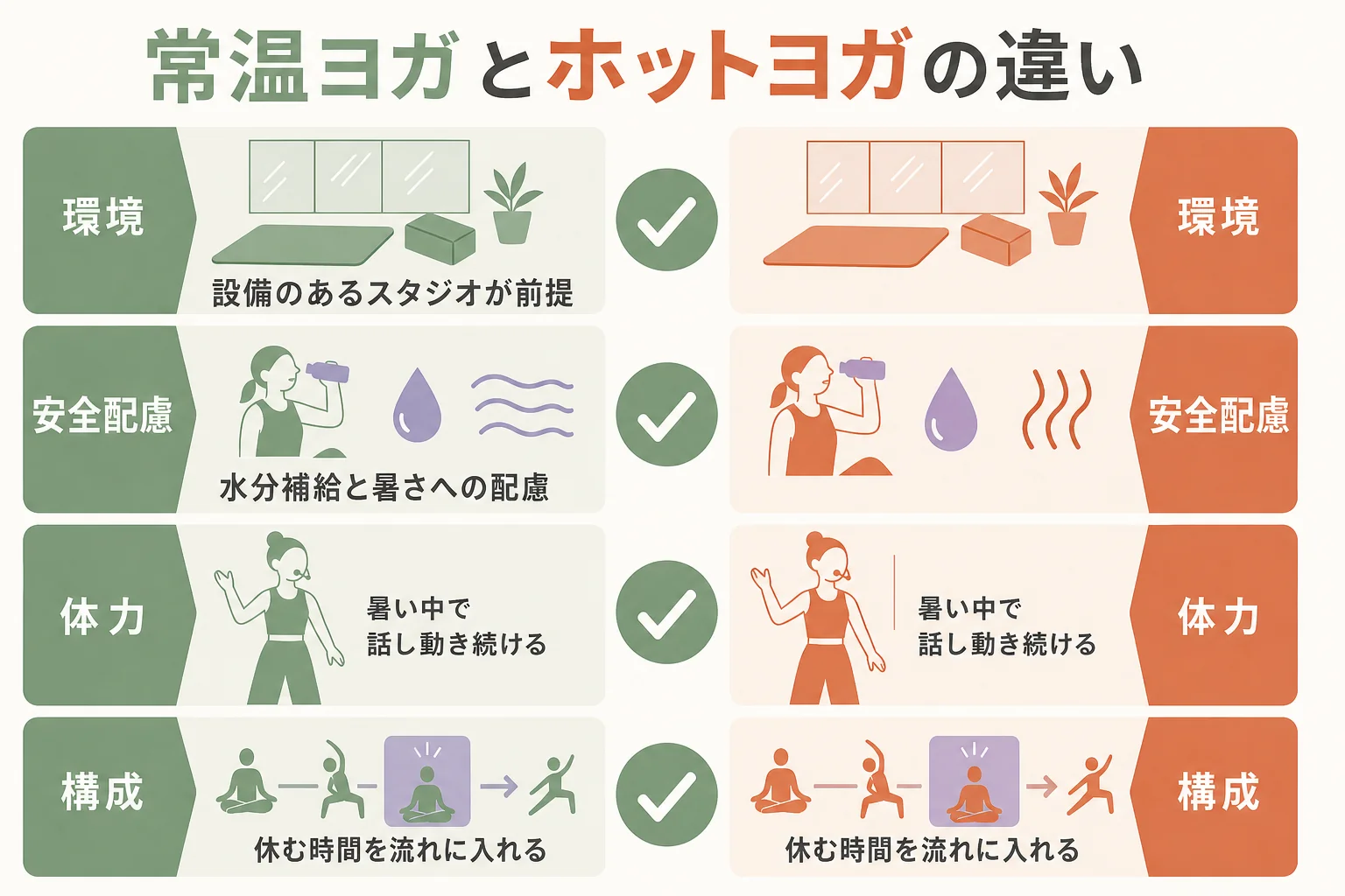 常温ヨガとホットヨガのインストラクターを環境・安全配慮・体力・レッスン構成の4点で比べた図解