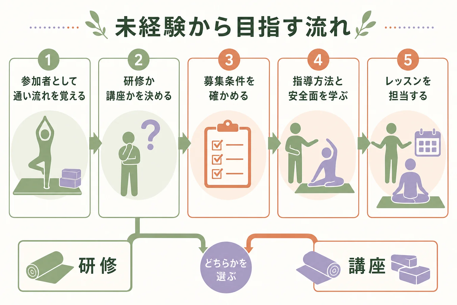 未経験からホットヨガインストラクターになるまでの5つの流れを示した図解