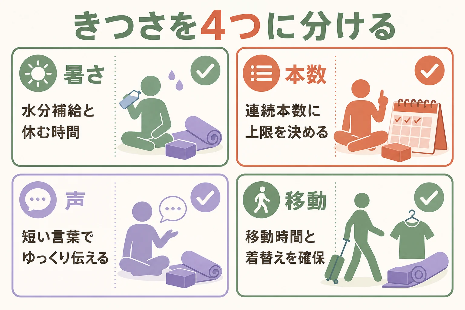 ホットヨガインストラクターがきついと感じる理由を暑さ・本数・声・移動の4つに分け、それぞれの工夫を並べた図解