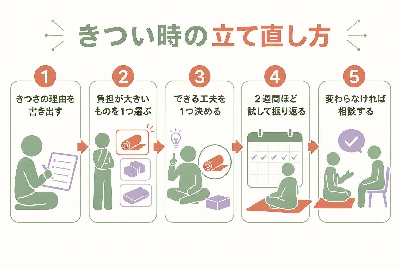 きついと感じた時に原因を書き出して1つずつ工夫する立て直しの流れを示した図解