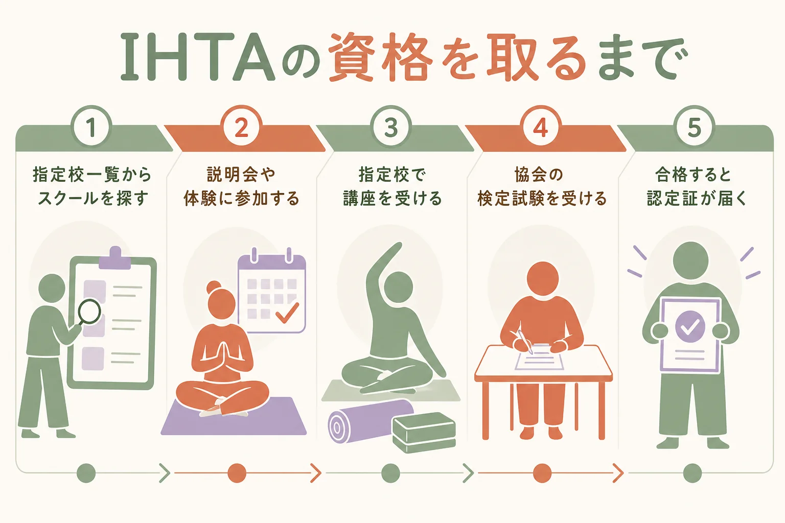 IHTAのヨガインストラクター資格を、指定校で学んで検定を受けて取るまでの流れを示した図解
