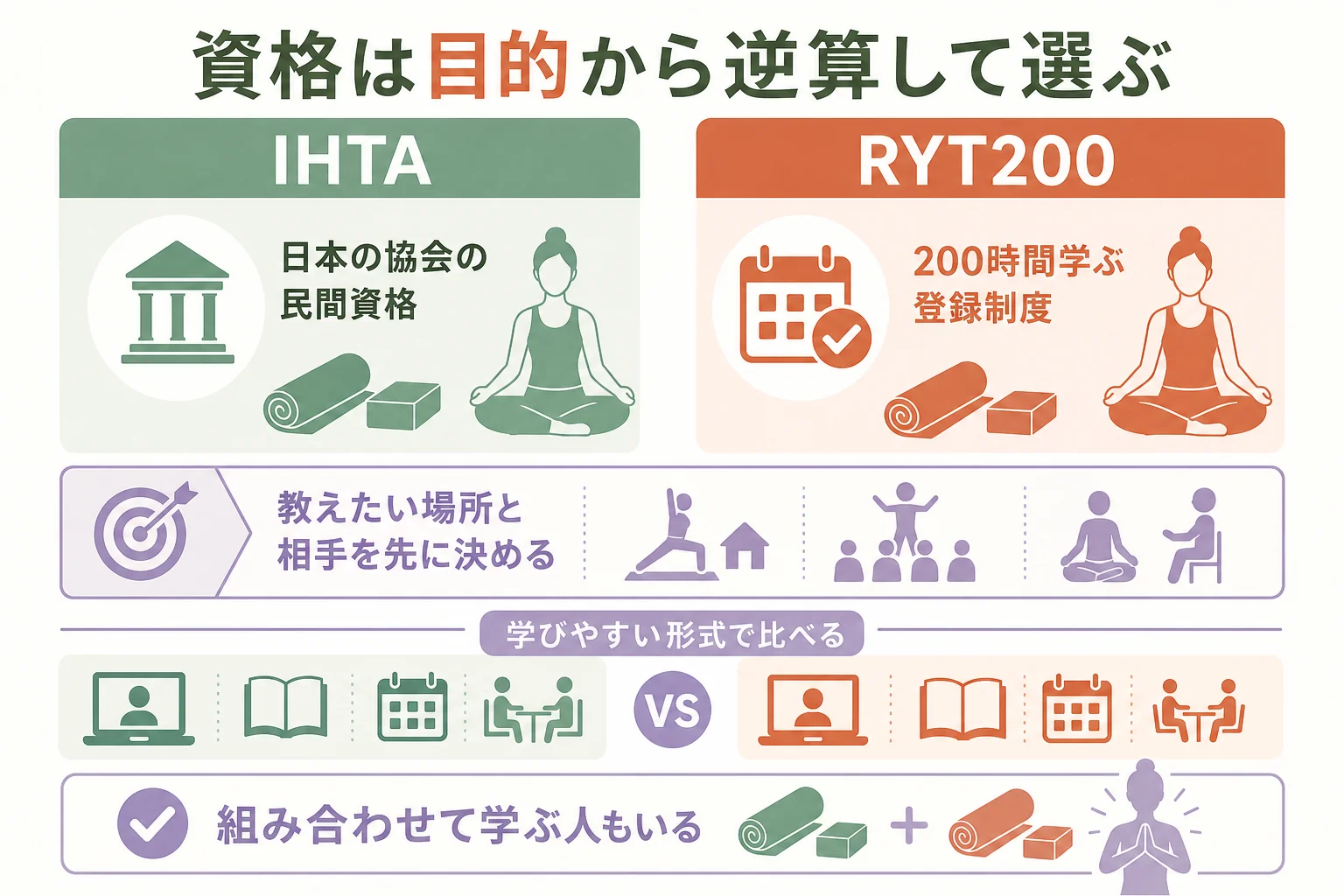 IHTAの資格とRYT200を、目的と学び方で比べて選ぶ考え方を示した図解