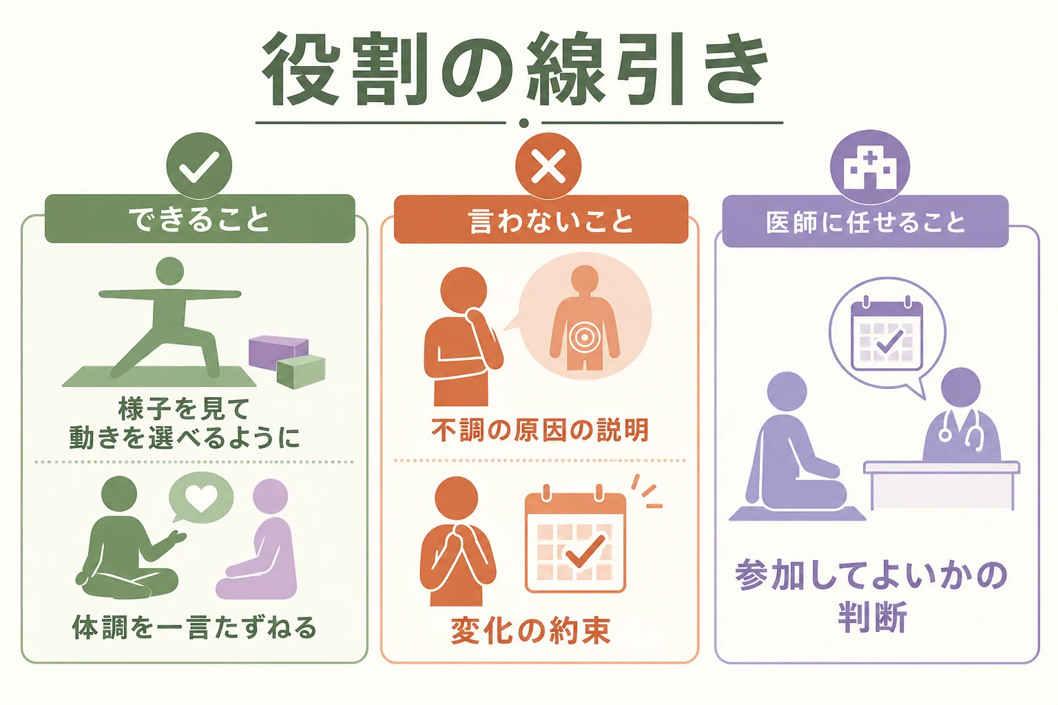 専門職の役割とヨガインストラクターの役割を、できること・言わないこと・医師に任せることで分けた図解