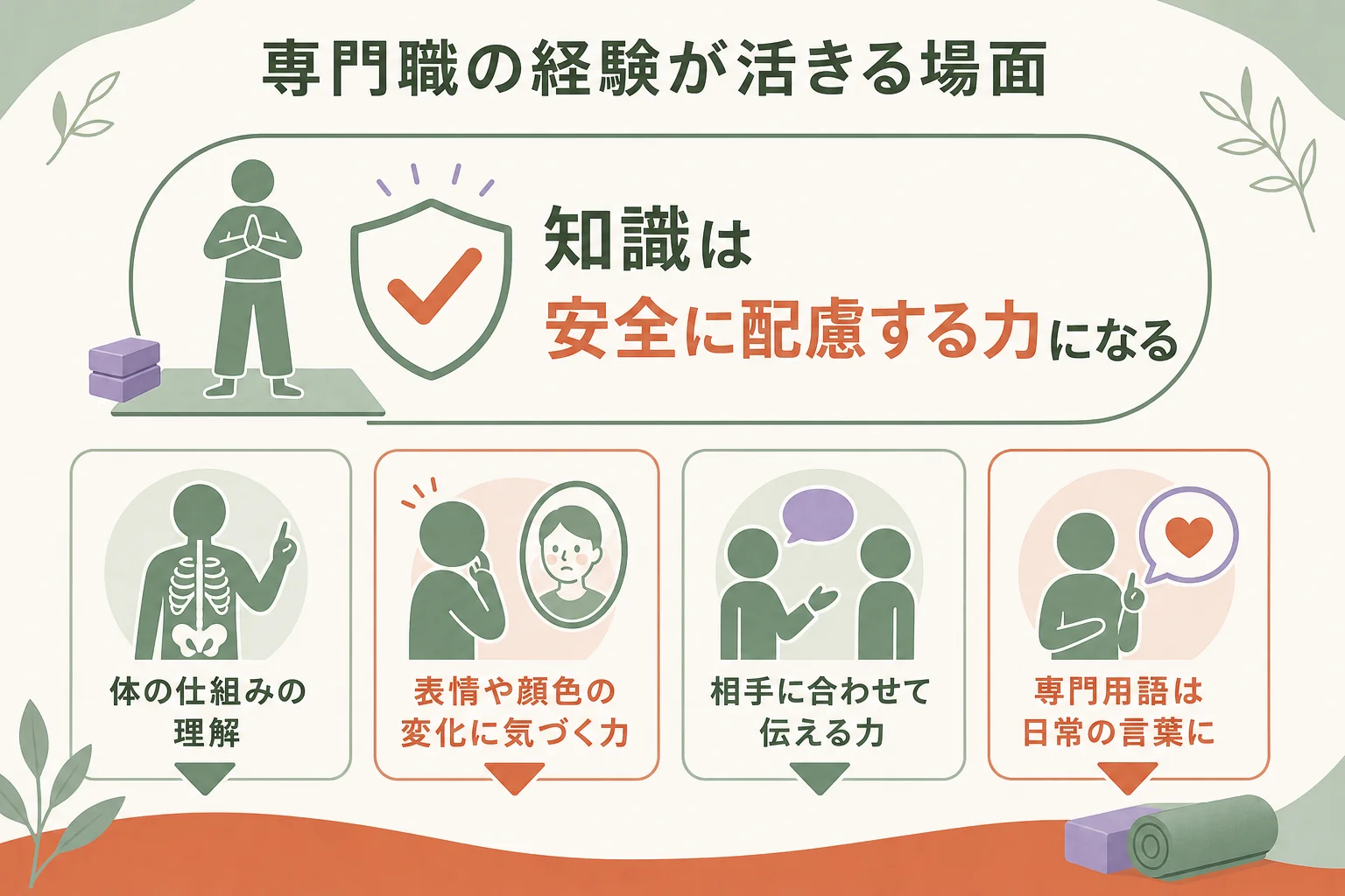 看護師や理学療法士の経験が、ヨガを教える時に活きる場面をまとめた図解
