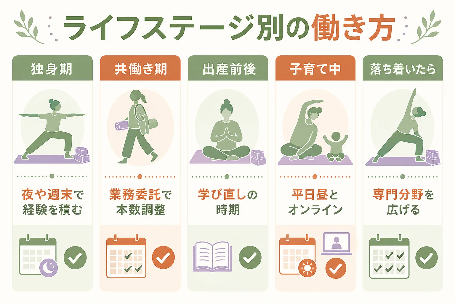 ライフステージごとに使いやすい時間帯と担当しやすいクラスを並べた図解