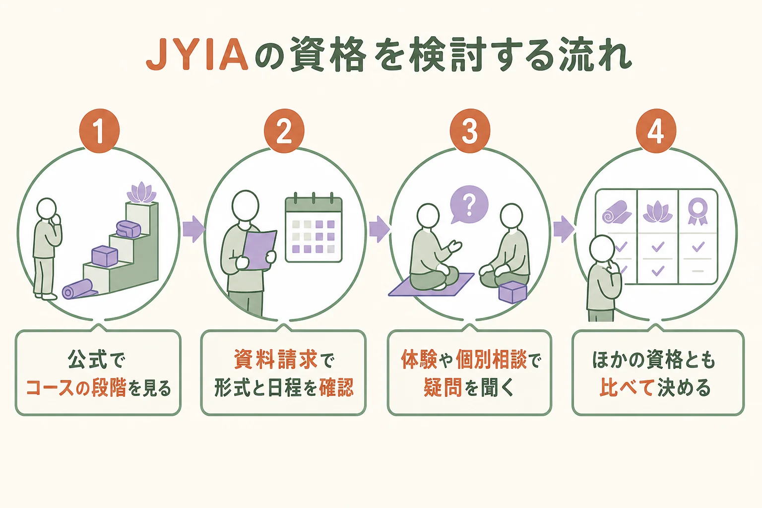 JYIAの資格を検討する時に、資料請求から体験・個別相談を経て申し込みを決めるまでの流れを示した図解