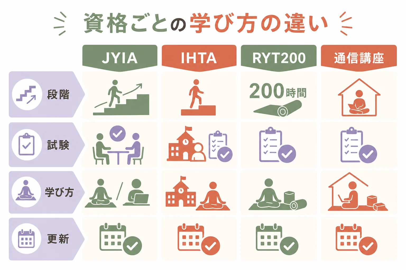 JYIA・IHTA・RYT200・通信講座の学び方の違いを並べて比べた図解