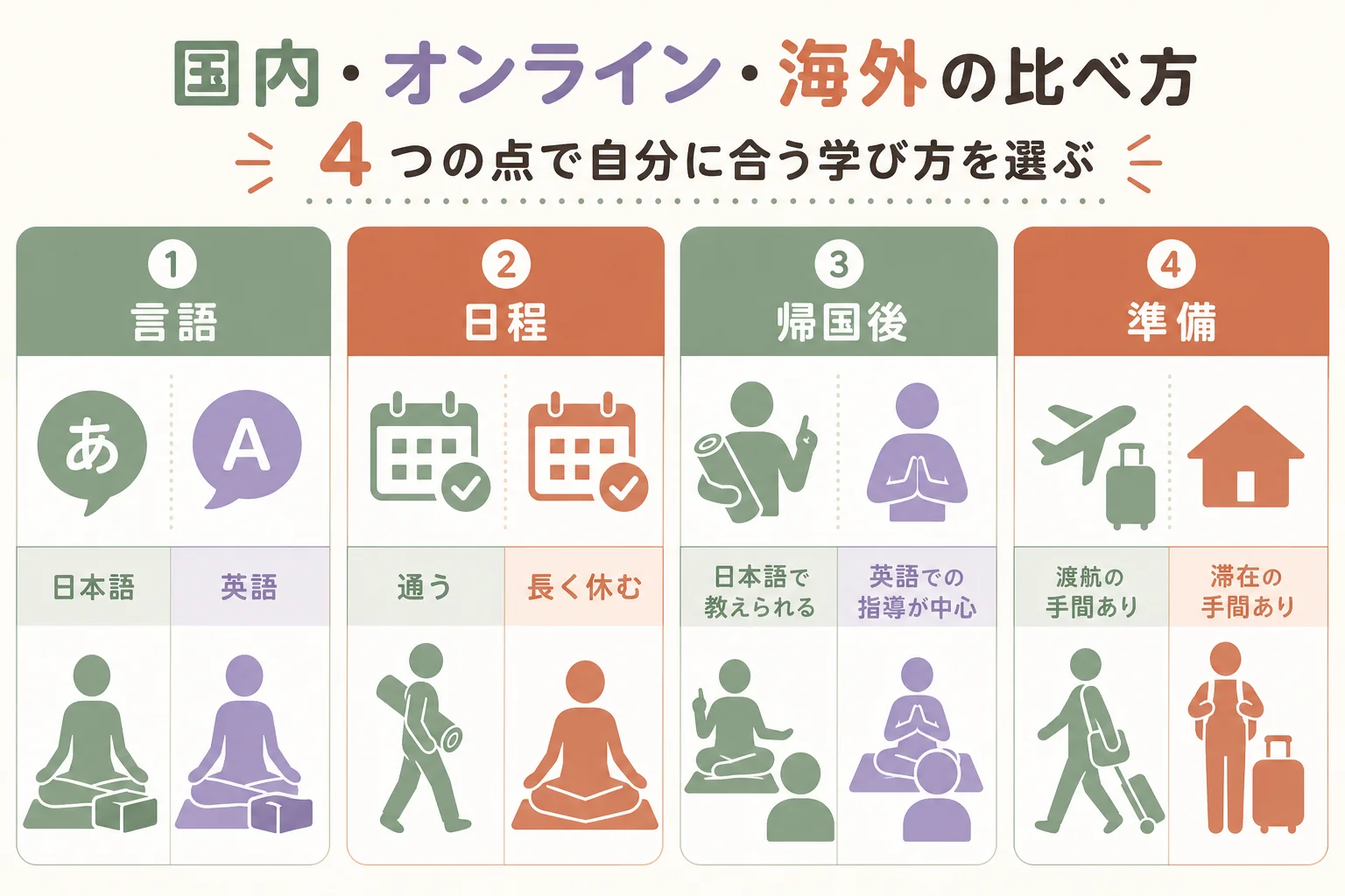 国内・オンライン・海外の学び方を言語・日程・帰国後の活かし方・準備の4点で比べた図解