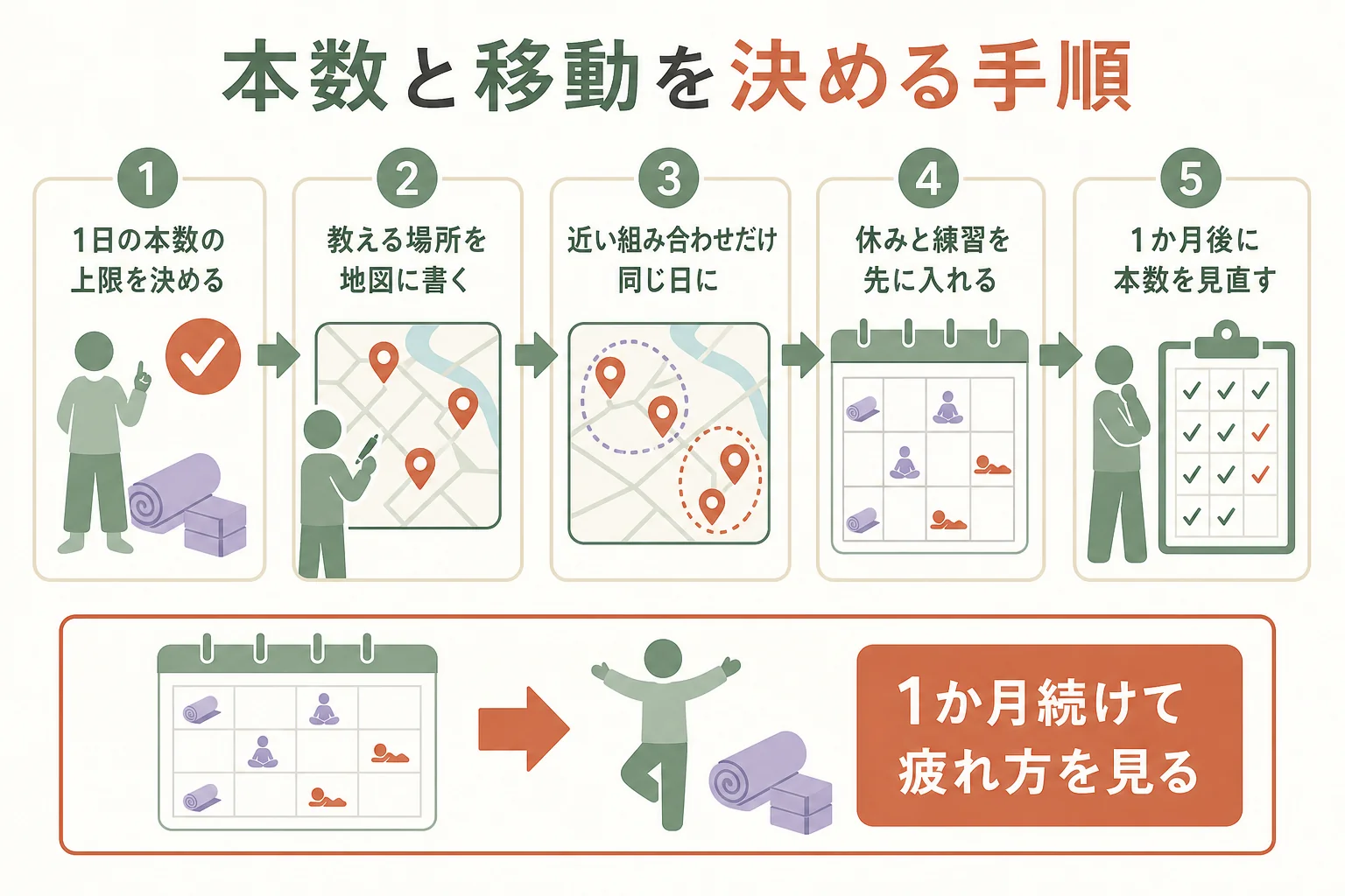 ヨガマットと手帳が置かれ、1週間の予定を立てている様子を表した、本数の決め方の手順の図解