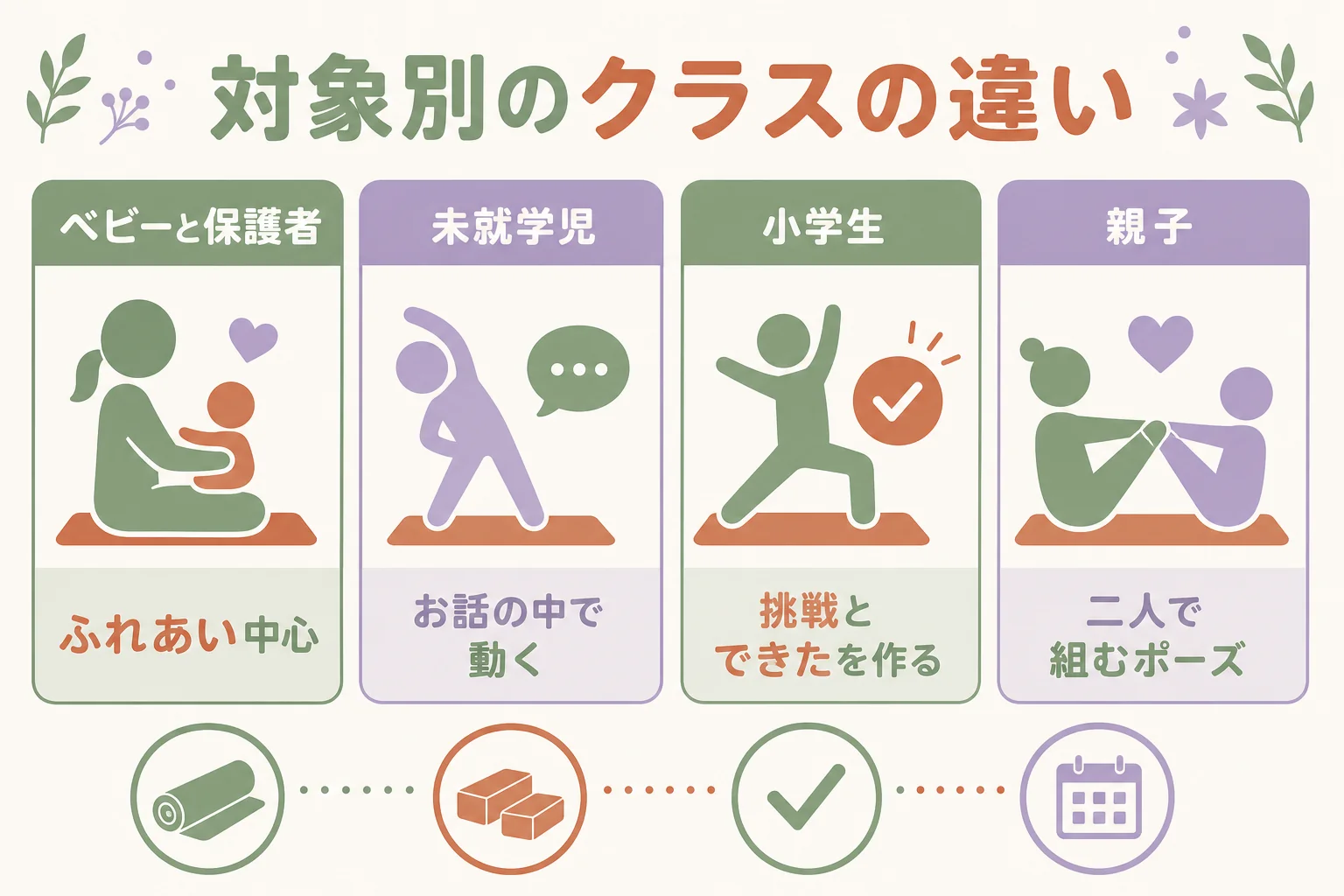 キッズ・親子ヨガのクラスを対象ごとに、長さ・遊び・安全面の配慮で比べた図解