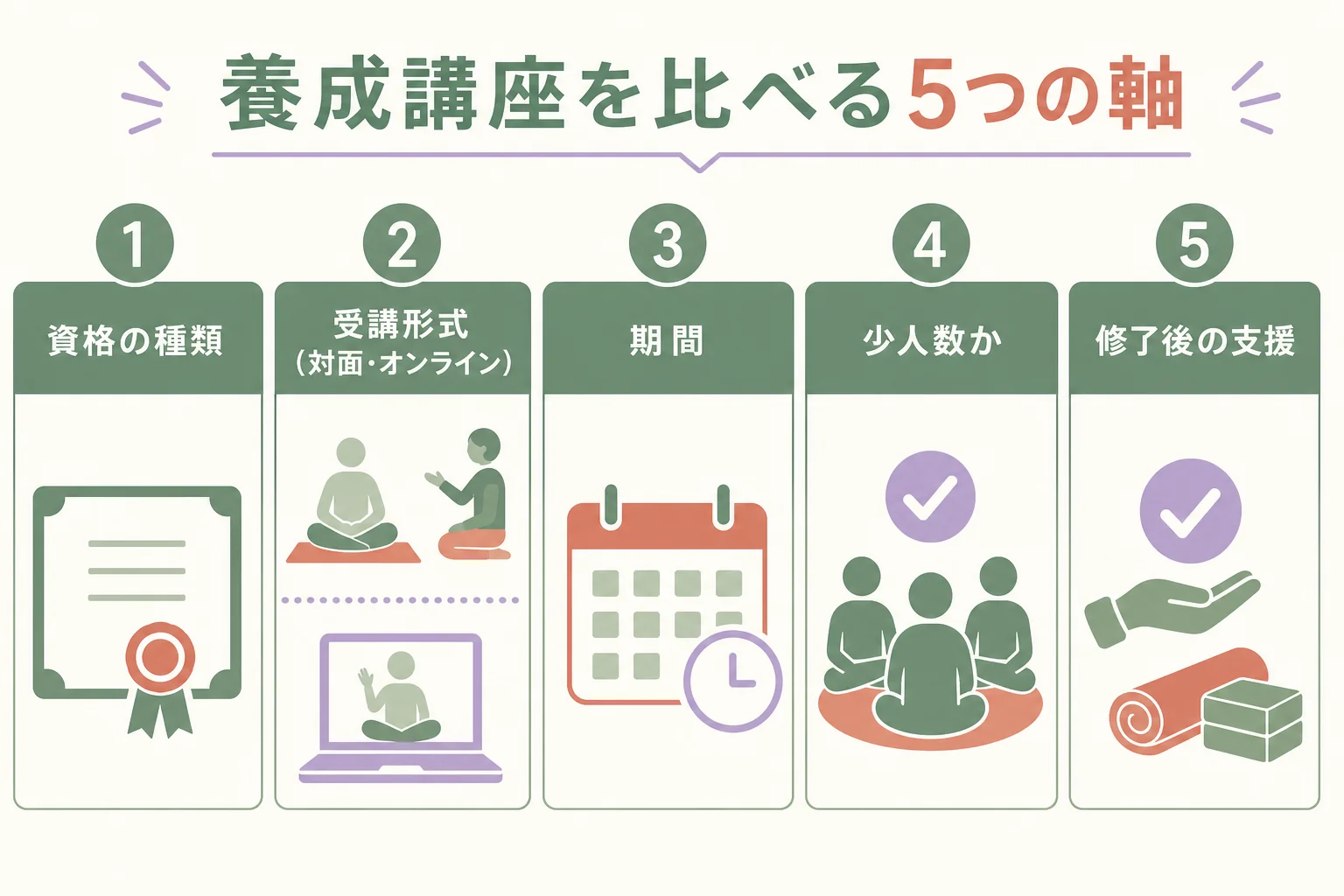 養成講座を資格の種類・受講形式・期間・少人数か・修了後の支援の5つの軸で比べる図解