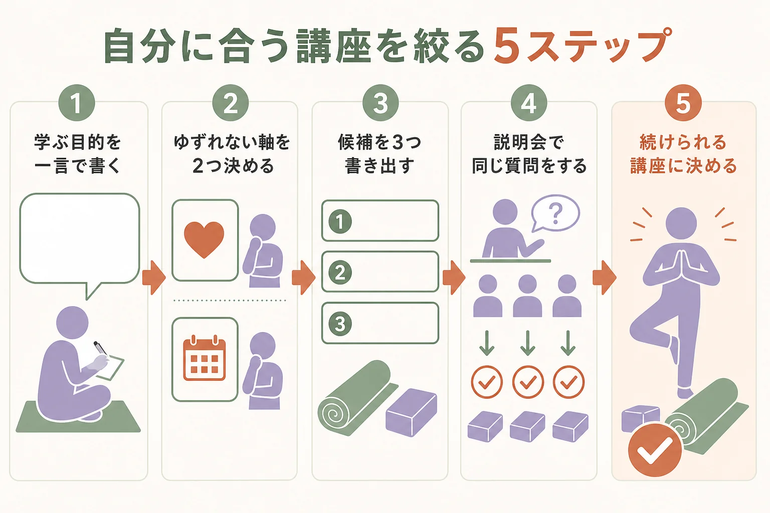 自分に合うヨガインストラクター養成講座を絞り込む5つの手順の図解