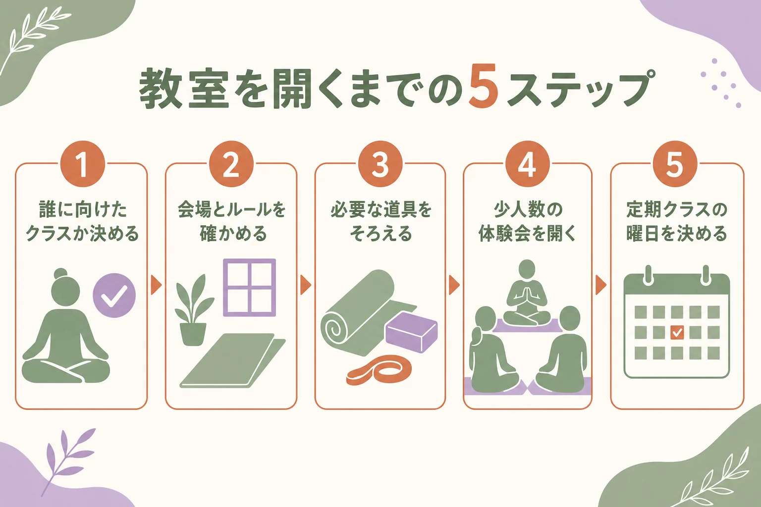 教室を開くまでの5ステップを、テーマ決めから定期クラスまで順番に示した図解