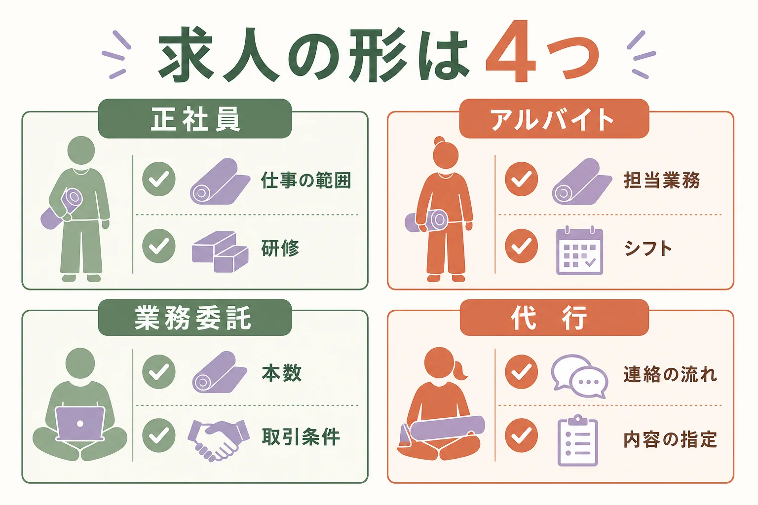 ヨガインストラクターの求人を正社員・アルバイト・業務委託・代行の4つの形に分け、募集文で確かめる項目を並べた図解