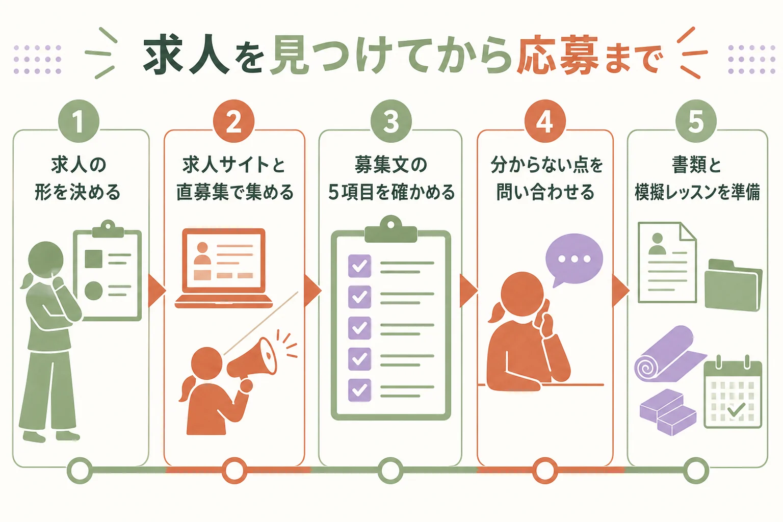 ヨガインストラクターの求人を見つけてから応募するまでの5つの流れを示した図解