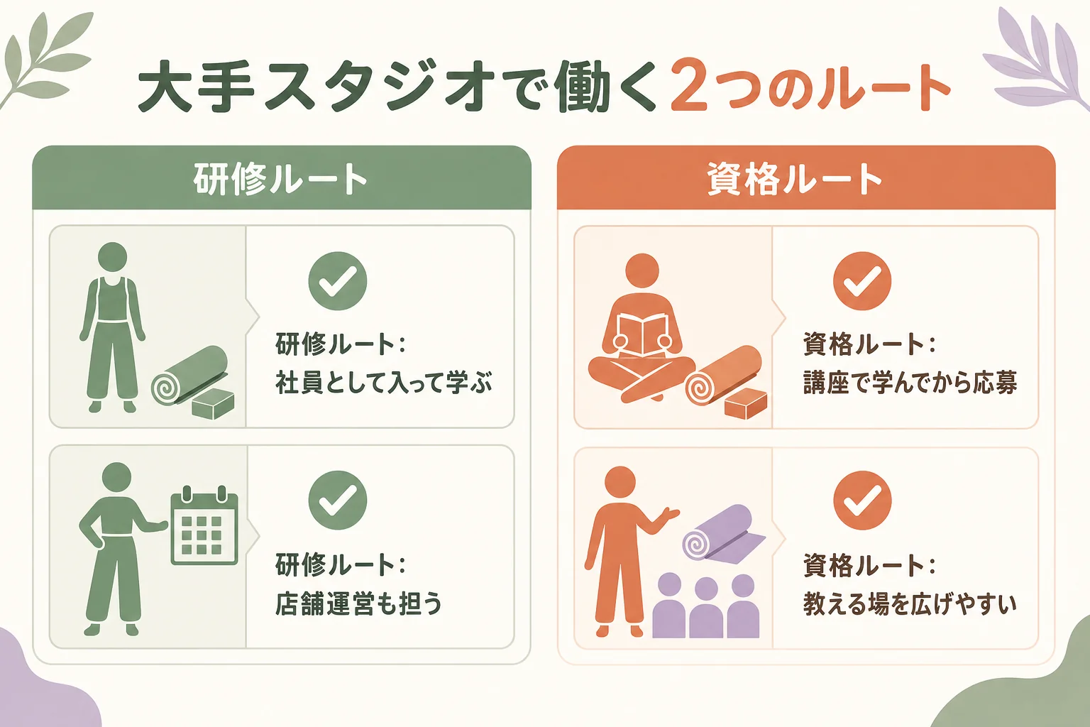 大手スタジオで働く道を、スタジオの研修で学ぶルートと外部で資格を取って応募するルートの2つで比べた図解