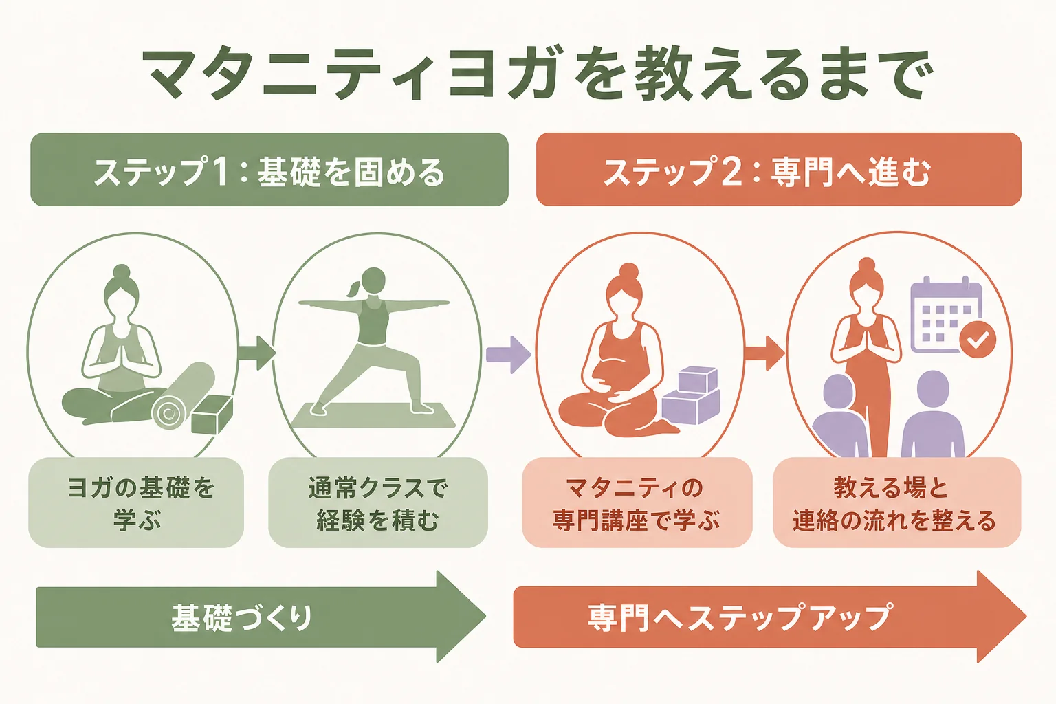 マタニティヨガインストラクターになる流れと資格の形を示した図解