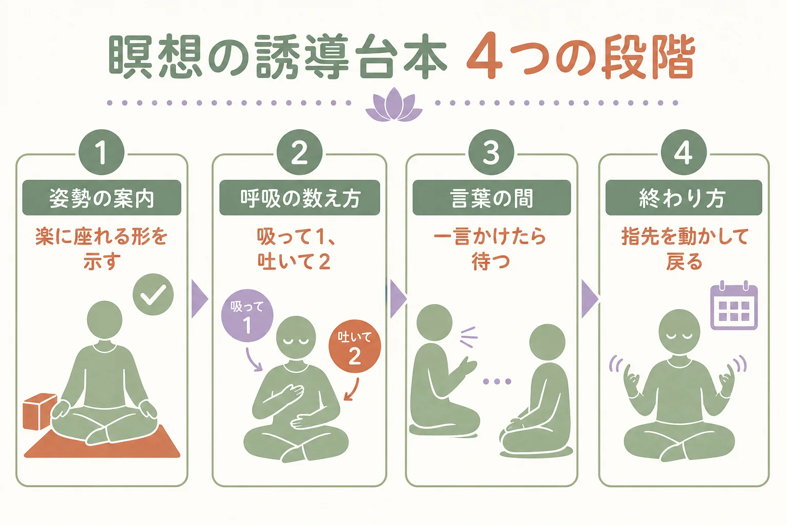 瞑想・呼吸法の誘導を、姿勢の案内・呼吸の数え方・言葉の間・終わり方の4段階に分けた台本の型の図解