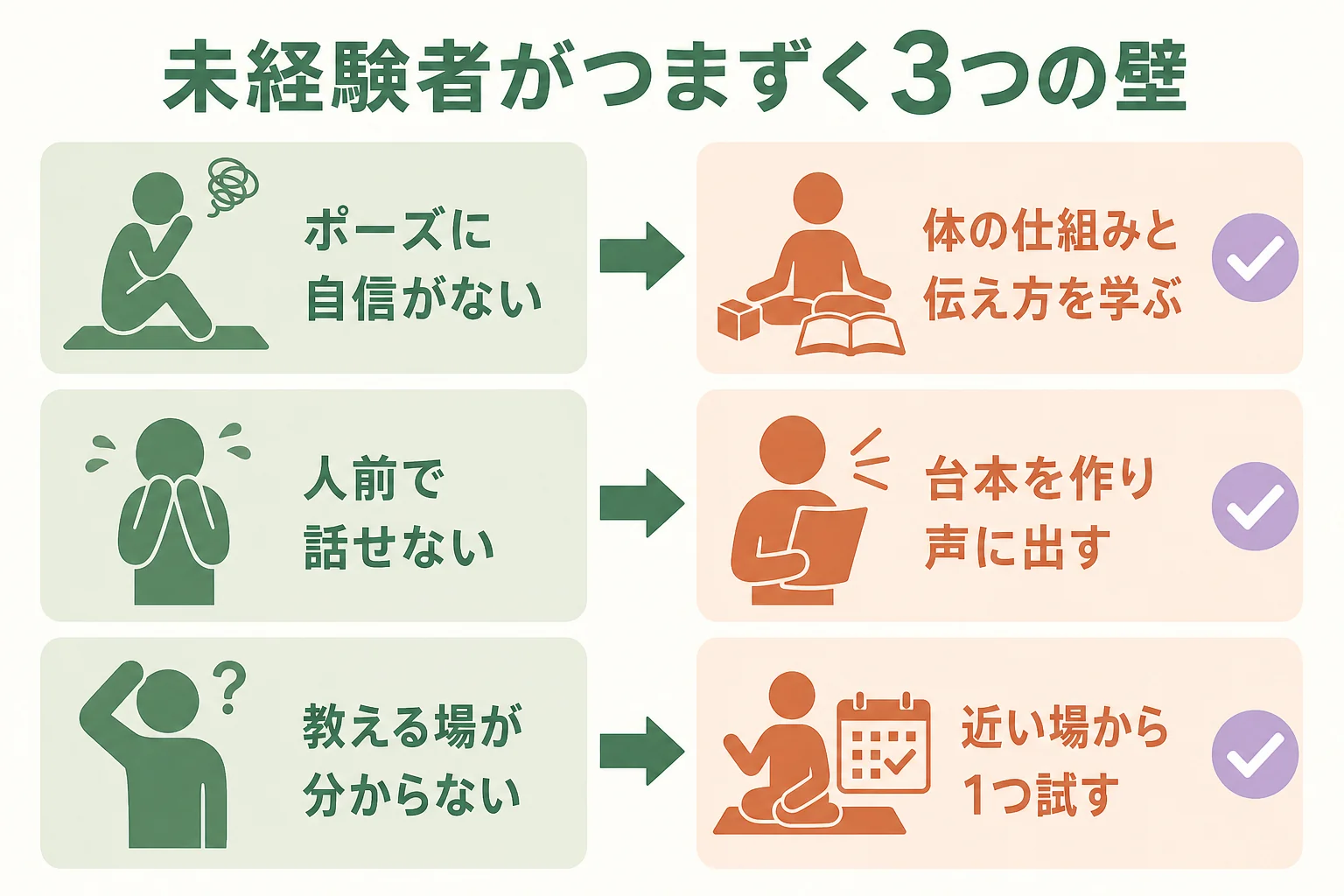 未経験者がつまずきやすい3つの壁と、それぞれの越え方を並べた図解