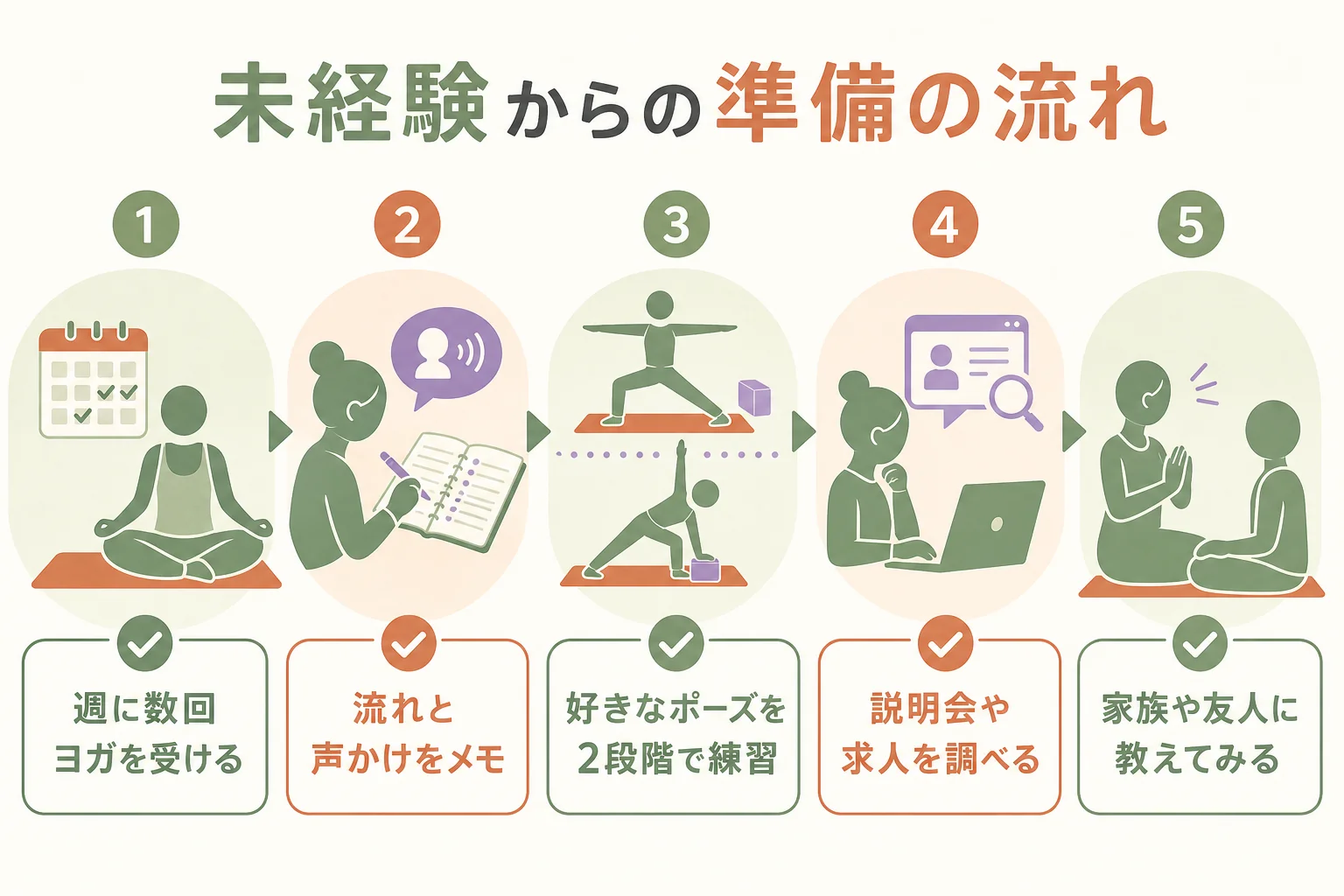 未経験からの準備の流れを5つの手順で示した図解