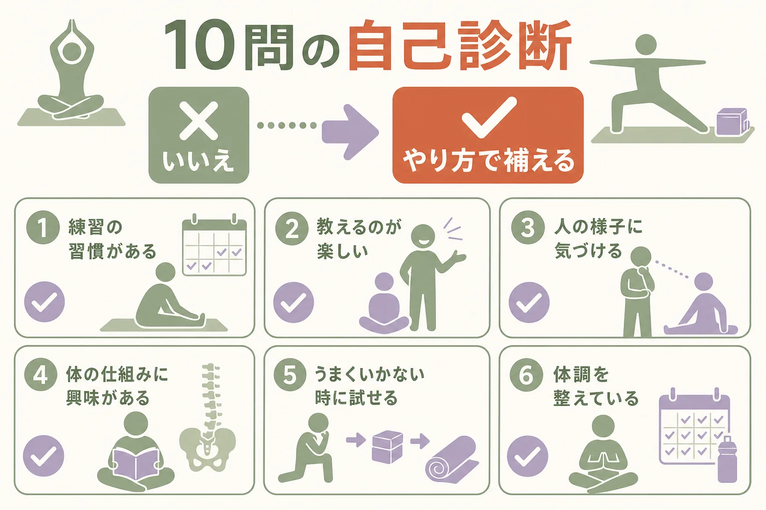 ヨガインストラクターに向いているかを確かめる10問のYes/No自己診断と、いいえが付いた時の補い方を示した図解