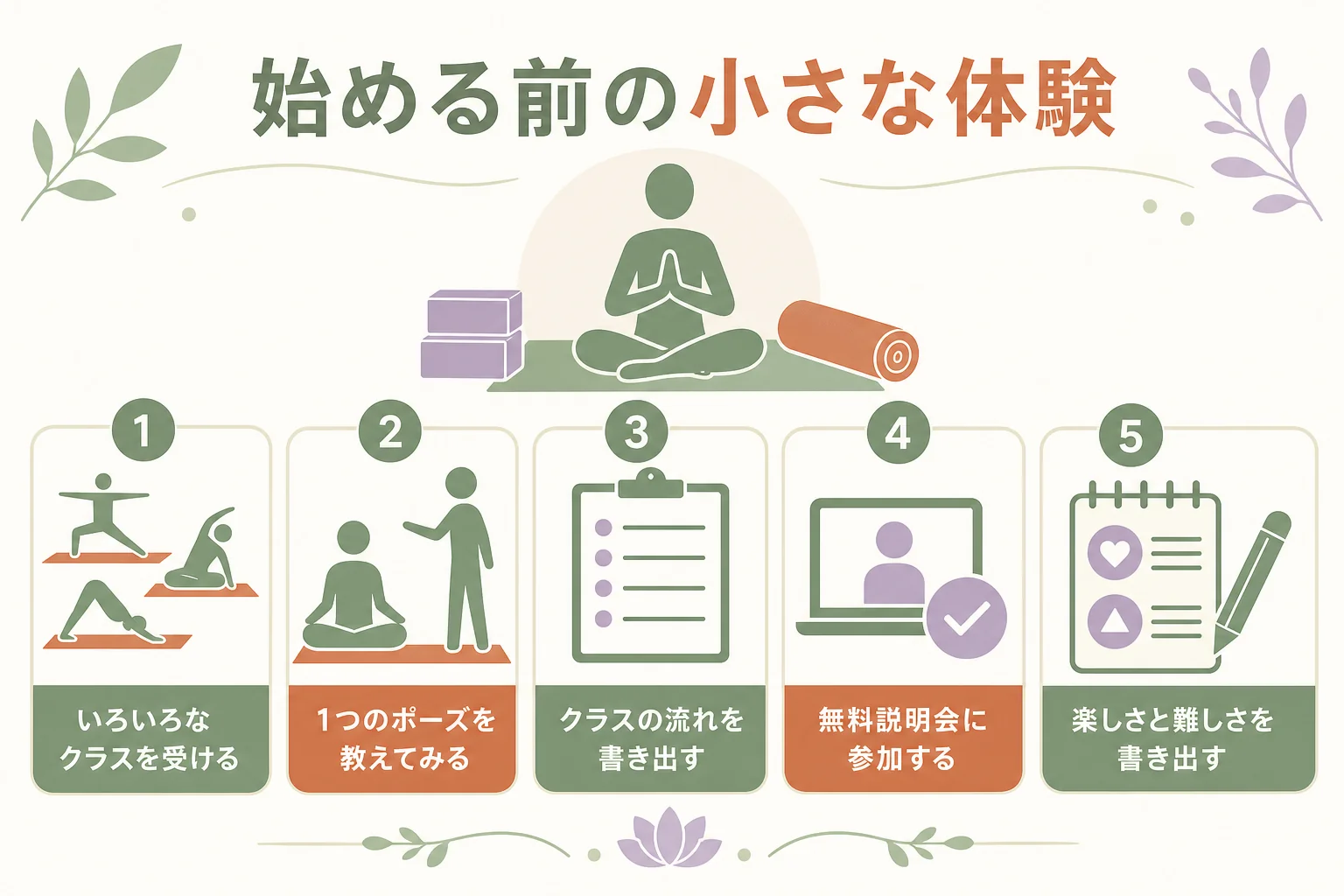 ヨガインストラクターを目指す前に試せる5つの小さな体験を順番に示した図解