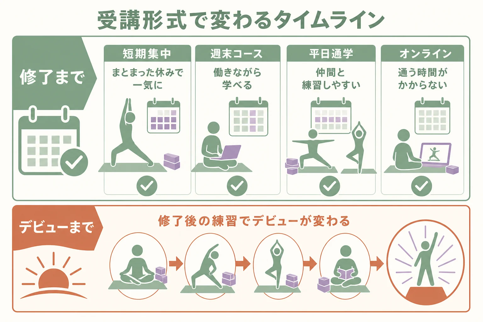 受講形式ごとに養成講座の修了からデビューまでの流れを並べたタイムラインの図解