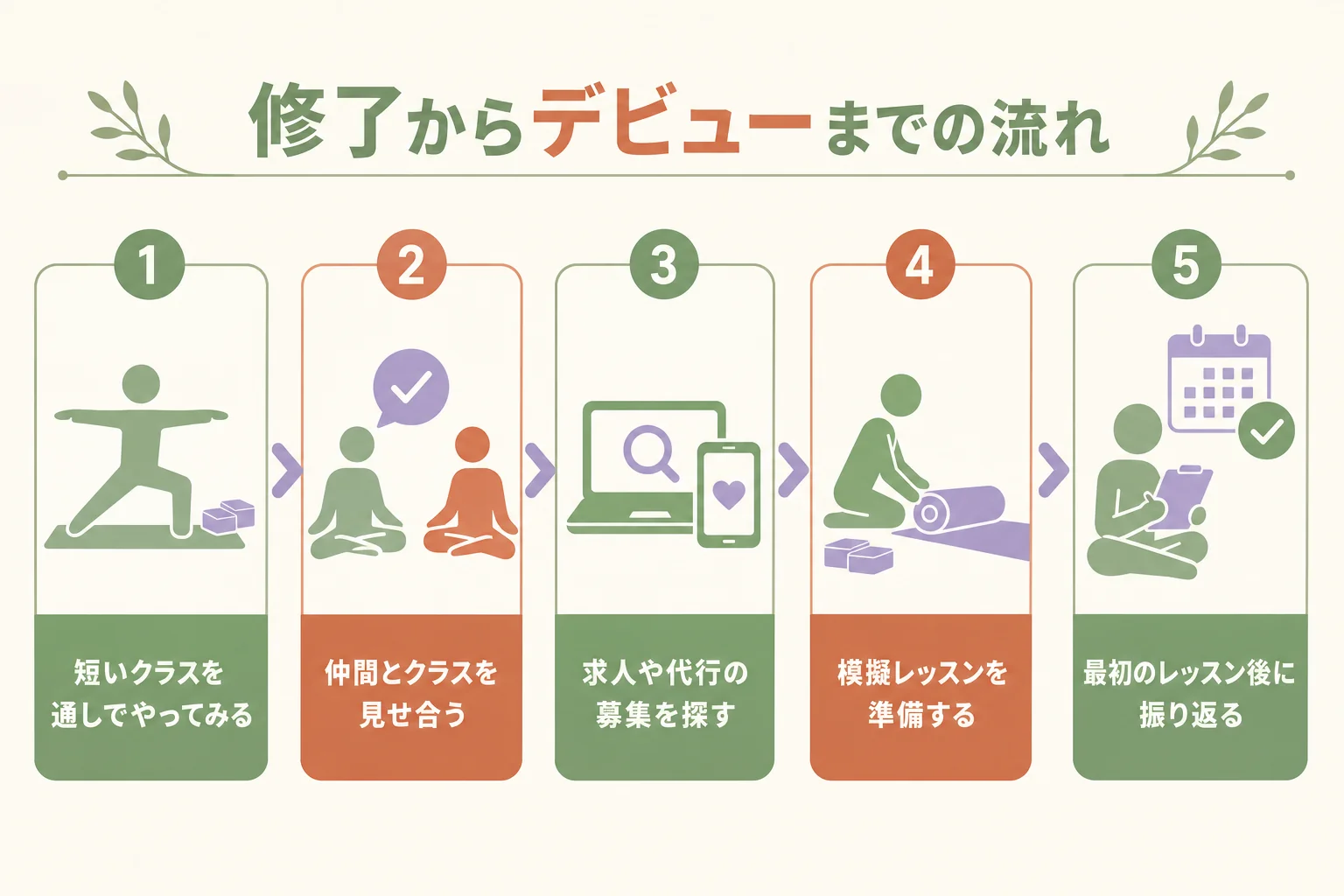 修了後に模擬レッスンを重ねてデビューへ進む流れを示した図解