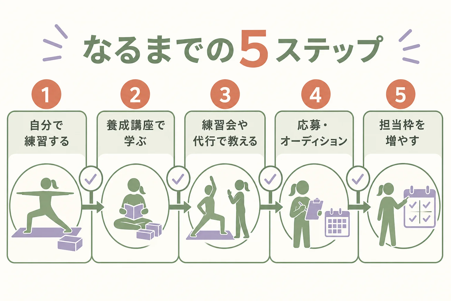ヨガインストラクターになるまでの5段階と、各段階で次に進んでいいサインをまとめた図解