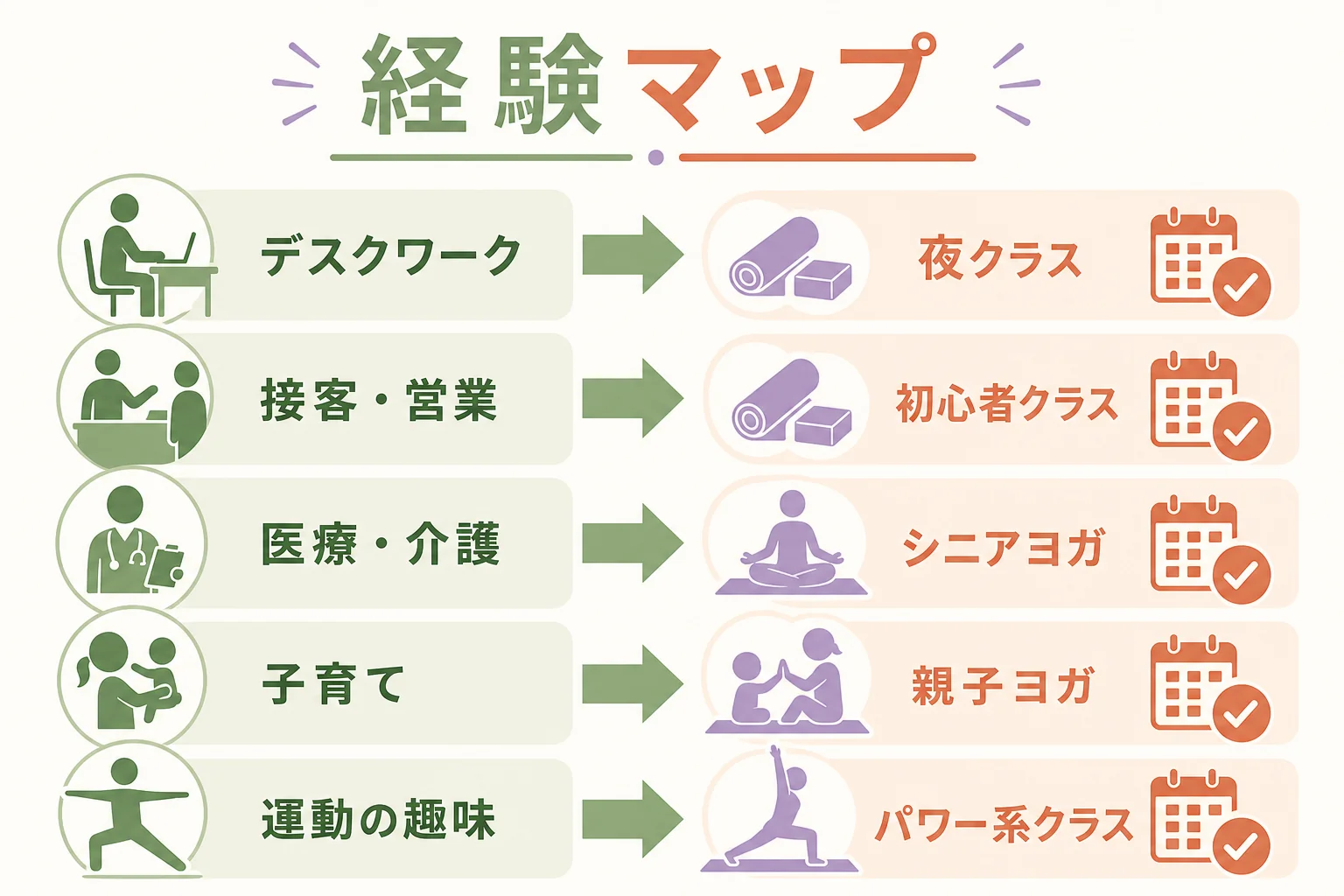 仕事・子育て・趣味の経験を担当できるクラスに結びつけた経験マップの図解