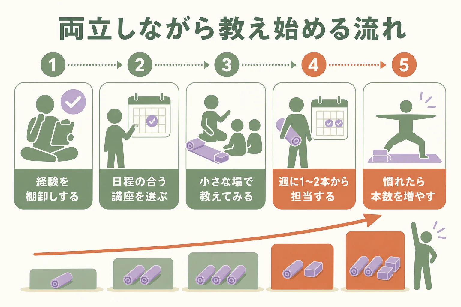 30代・40代が仕事や家庭と両立しながら教え始めるまでの流れを示した図解