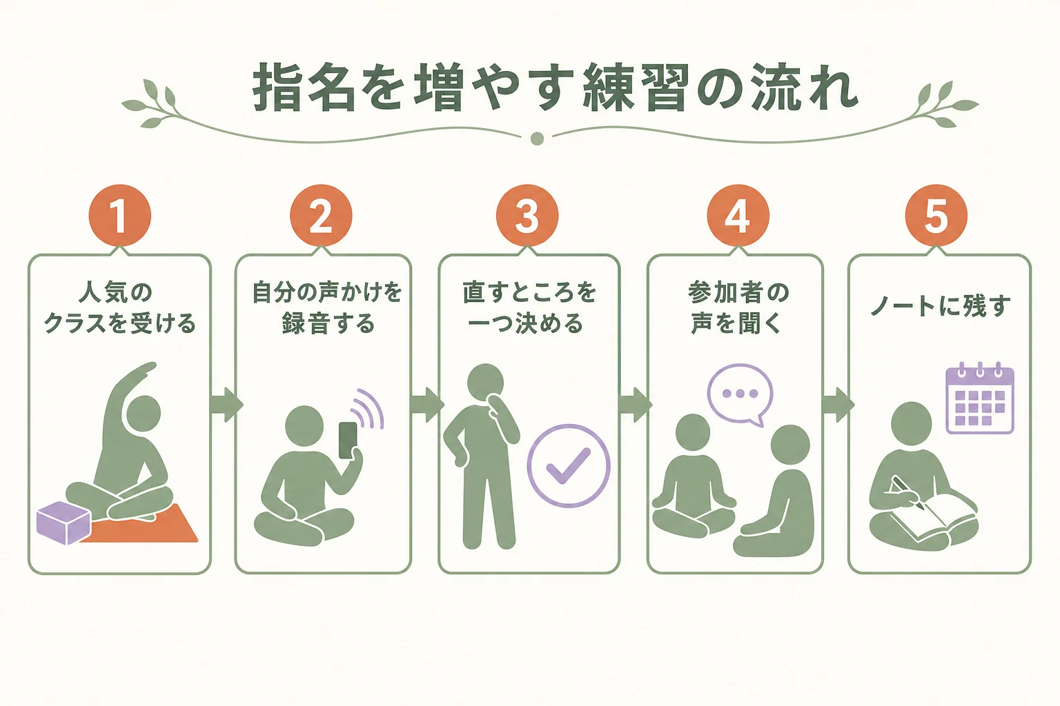 指名を増やすための練習を5つの手順で示した図解