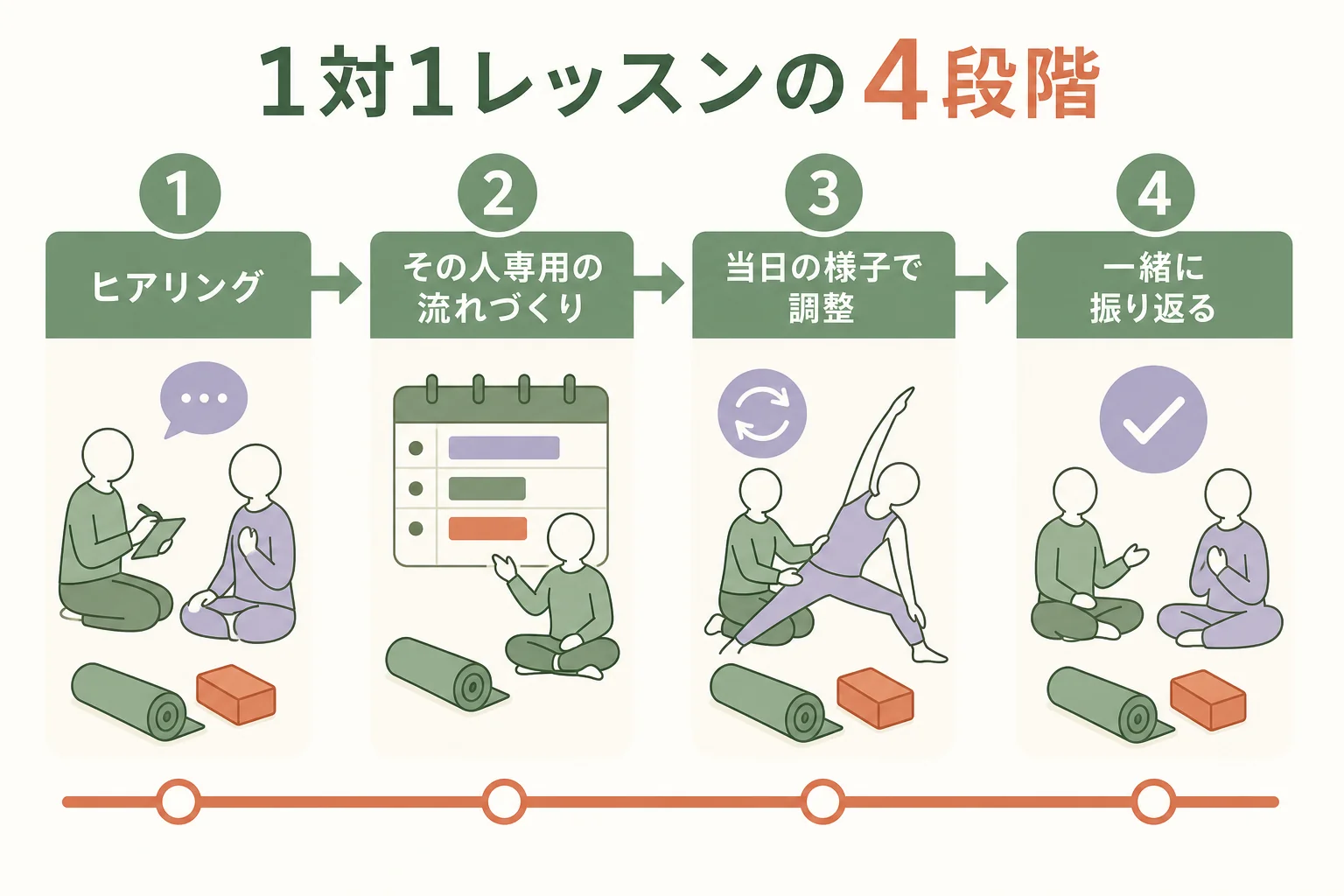 パーソナルレッスンの進め方を、ヒアリング・流れづくり・当日の調整・振り返りの4段階で示した図解