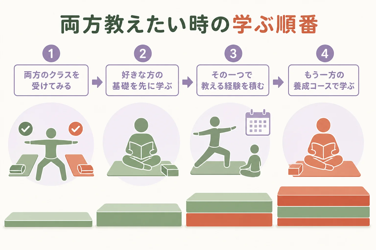 ヨガとピラティスの両方を教えたい時に、学ぶ順番を示した図解