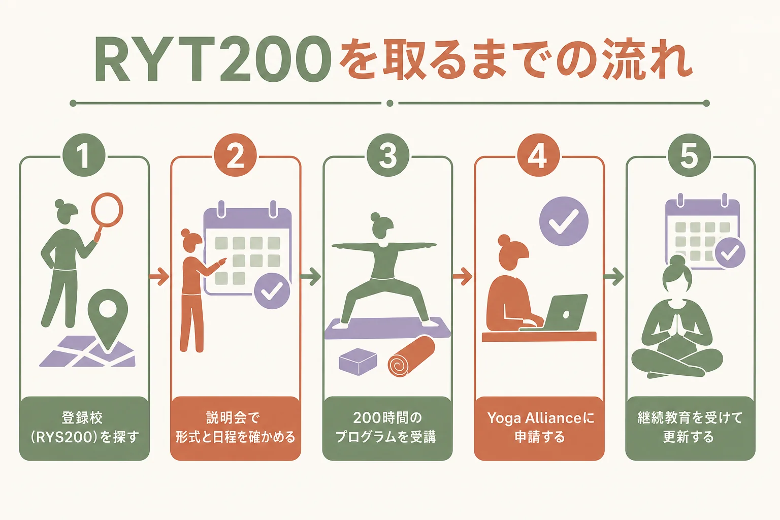 RYT200を取るまでの5つのステップを示した図解
