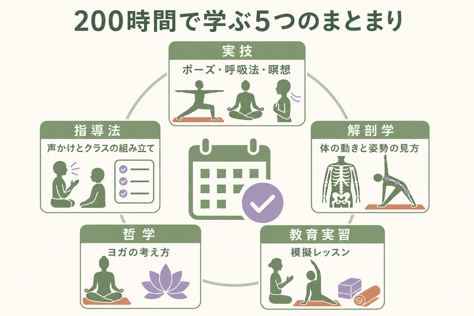 RYT200の200時間で学ぶ5つのまとまりと、できるようになることの対応図
