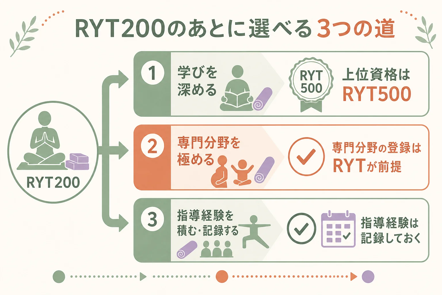 RYT200のあとに選べる上位資格・専門分野・指導経験の3つの道を比べた図解