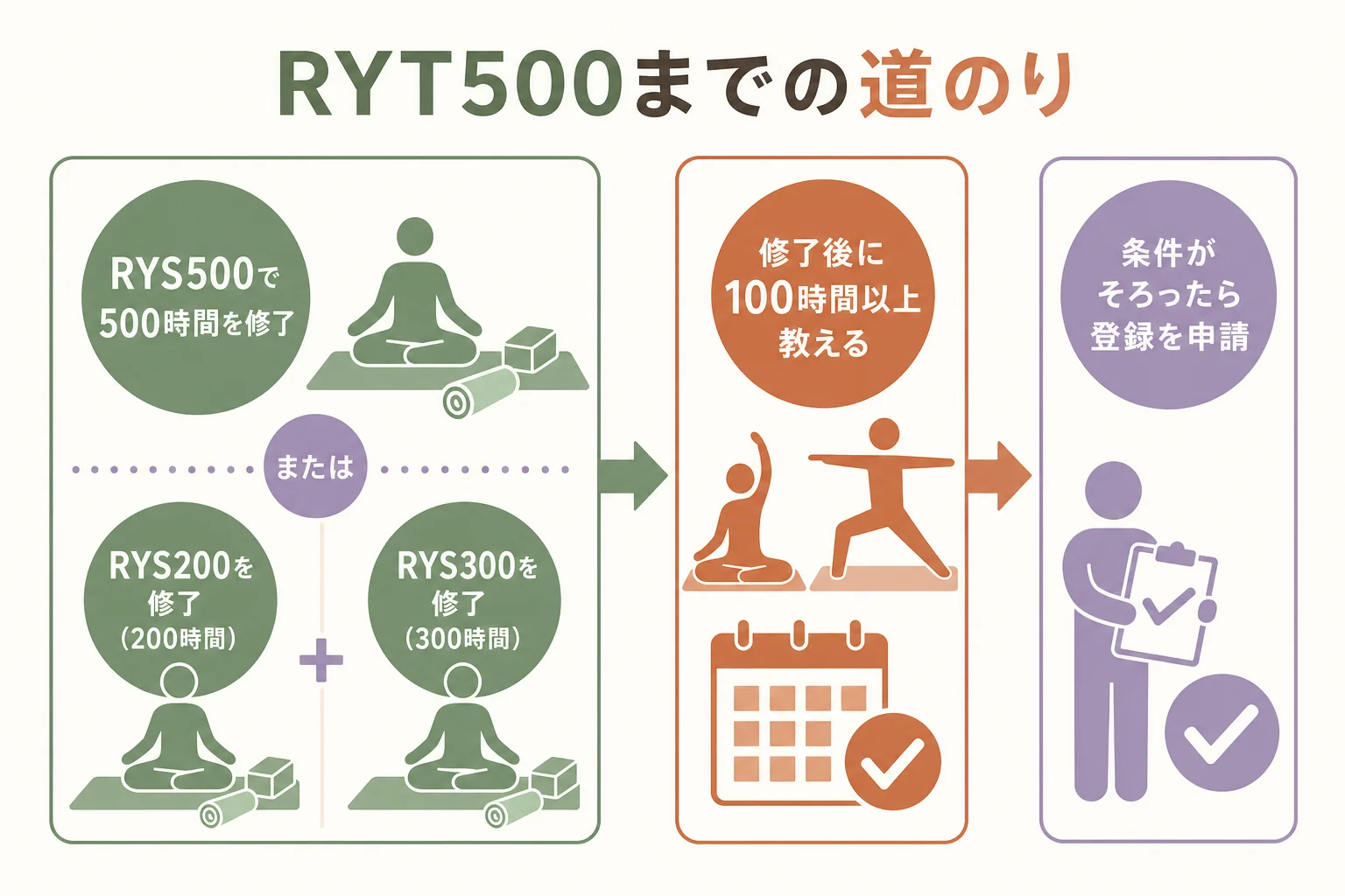 RYS500またはRYS200とRYS300の修了から、指導経験を積んでRYT500を申請するまでの流れを示した図解